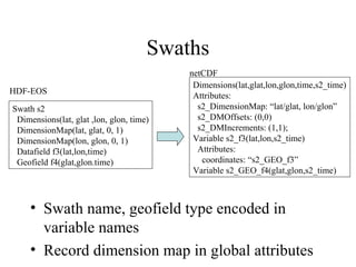 Swaths
HDF-EOS
Swath s2
Dimensions(lat, glat ,lon, glon, time)
DimensionMap(lat, glat, 0, 1)
DimensionMap(lon, glon, 0, 1)
Datafield f3(lat,lon,time)
Geofield f4(glat,glon.time)

netCDF
Dimensions(lat,glat,lon,glon,time,s2_time)
Attributes:
s2_DimensionMap: “lat/glat, lon/glon”
s2_DMOffsets: (0,0)
s2_DMIncrements: (1,1);
Variable s2_f3(lat,lon,s2_time)
Attributes:
coordinates: “s2_GEO_f3”
Variable s2_GEO_f4(glat,glon,s2_time)

• Swath name, geofield type encoded in
variable names
• Record dimension map in global attributes

 