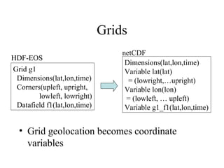 Grids
HDF-EOS
Grid g1
Dimensions(lat,lon,time)
Corners(upleft, upright,
lowleft, lowright)
Datafield f1(lat,lon,time)

netCDF
Dimensions(lat,lon,time)
Variable lat(lat)
= (lowright,…upright)
Variable lon(lon)
= (lowleft, … upleft)
Variable g1_f1(lat,lon,time)

• Grid geolocation becomes coordinate
variables

 