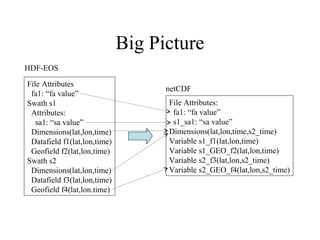 Big Picture
HDF-EOS
File Attributes
fa1: “fa value”
Swath s1
Attributes:
sa1: “sa value”
Dimensions(lat,lon,time)
Datafield f1(lat,lon,time)
Geofield f2(lat,lon,time)
Swath s2
Dimensions(lat,lon,time)
Datafield f3(lat,lon,time)
Geofield f4(lat,lon.time)

netCDF
File Attributes:
fa1: “fa value”
s1_sa1: “sa value”
Dimensions(lat,lon,time,s2_time)
Variable s1_f1(lat,lon,time)
Variable s1_GEO_f2(lat,lon,time)
Variable s2_f3(lat,lon,s2_time)
Variable s2_GEO_f4(lat,lon,s2_time)

 