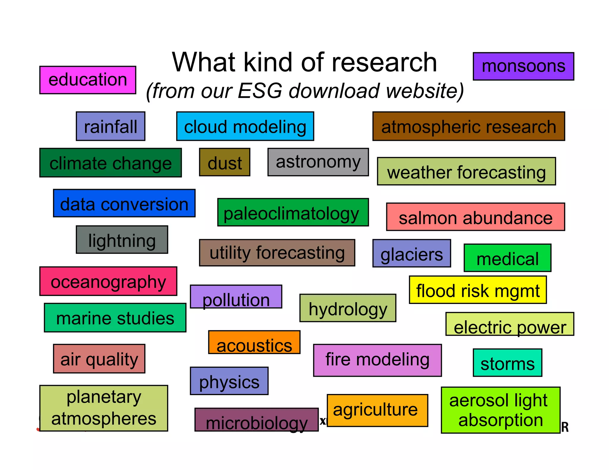 education

What kind of research

monsoons

(from our ESG download website)

rainfall

cloud modeling

climate change
data conversion
lightning
oceanography
marine studies
air quality
planetary
atmospheres

dust

atmospheric research

astronomy

weather forecasting

paleoclimatology
utility forecasting
pollution
acoustics

salmon abundance
glaciers

hydrology

medical

flood risk mgmt

fire modeling

physics
agriculture
HDF/HDEOS	
 Workshop	
 XI,	
 November	
 2007	
 
microbiology

electric power
storms
aerosol light
absorption

 