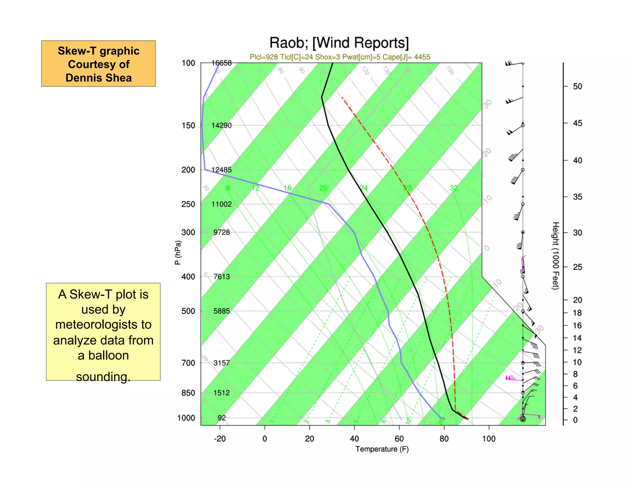 Skew-T graphic
Courtesy of
Dennis Shea

A Skew-T plot is
used by
meteorologists to
analyze data from
a balloon
sounding.

 