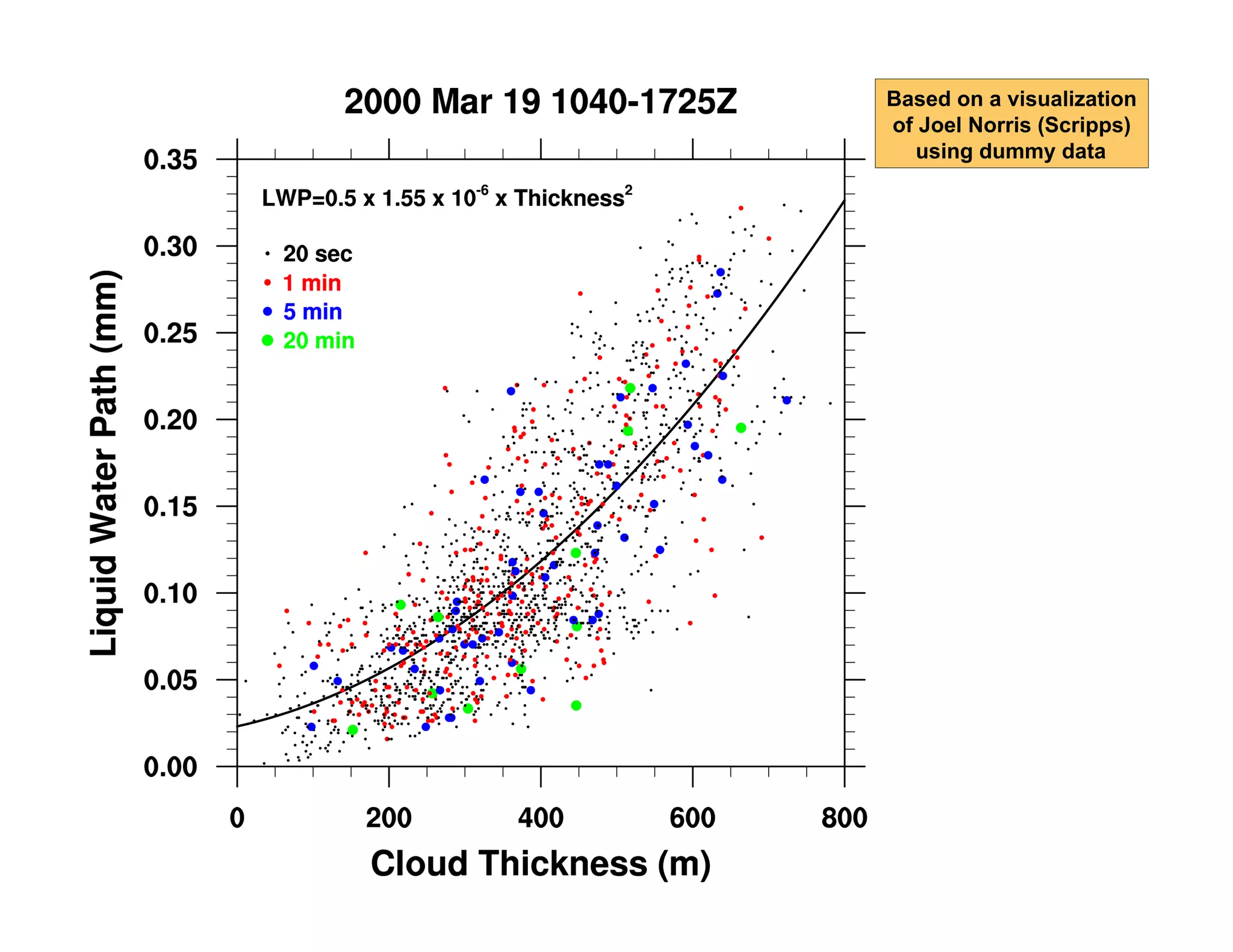 Based on a visualization
of Joel Norris (Scripps)
using dummy data

 