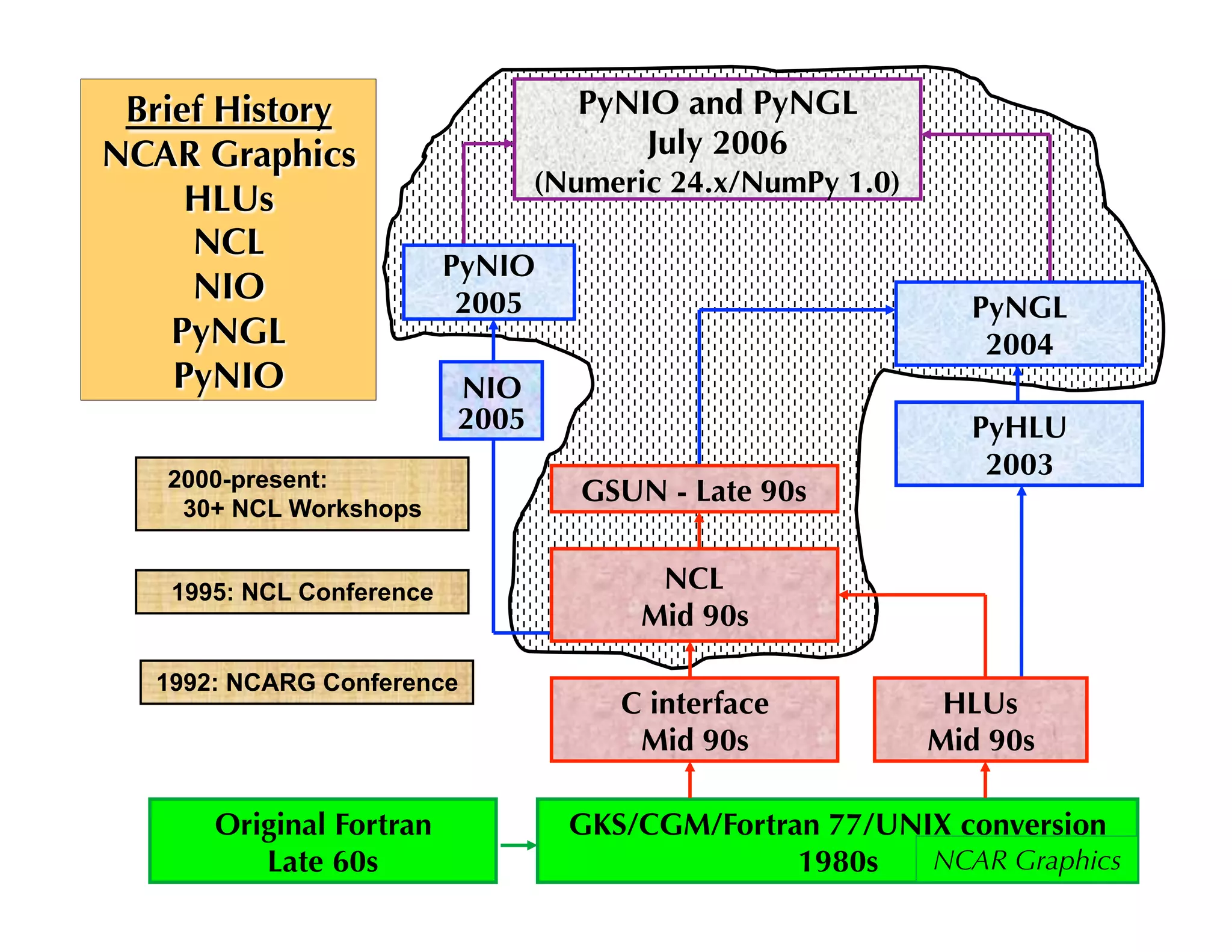 PyNIO and PyNGL
July 2006
(Numeric 24.x/NumPy 1.0)
PyNIO
2005

PyNGL
2004

NIO
2005
2000-present:
30+ NCL Workshops
1995: NCL Conference

1992: NCARG Conference

Original Fortran
Late 60s

GSUN - Late 90s

PyHLU
2003

NCL
Mid 90s
C interface
Mid 90s

HLUs
Mid 90s

GKS/CGM/Fortran 77/UNIX conversion
NCAR Graphics
1980s

 