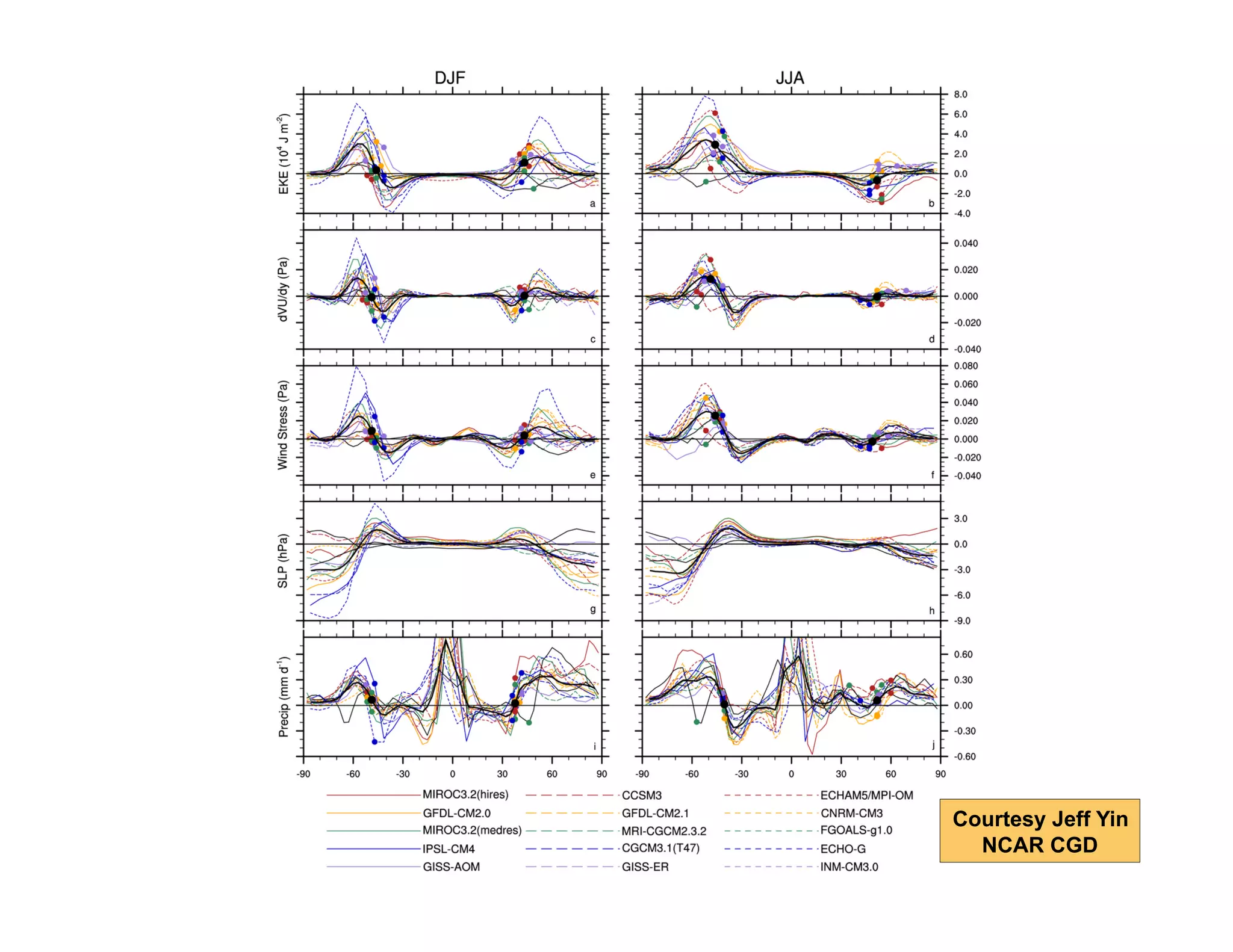 Courtesy Jeff Yin
NCAR CGD

 