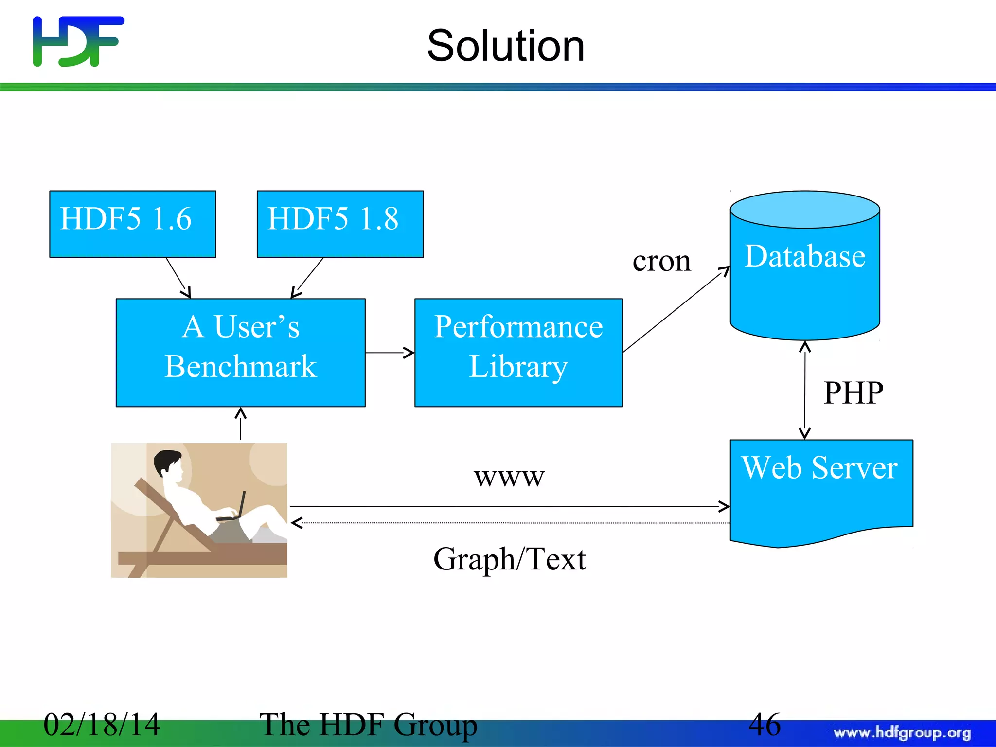 Solution

HDF5 1.6

HDF5 1.8
cron

A User’s
Benchmark

Database

Performance
Library
www

PHP
Web Server

Graph/Text

02/18/14

The HDF Group

46

 