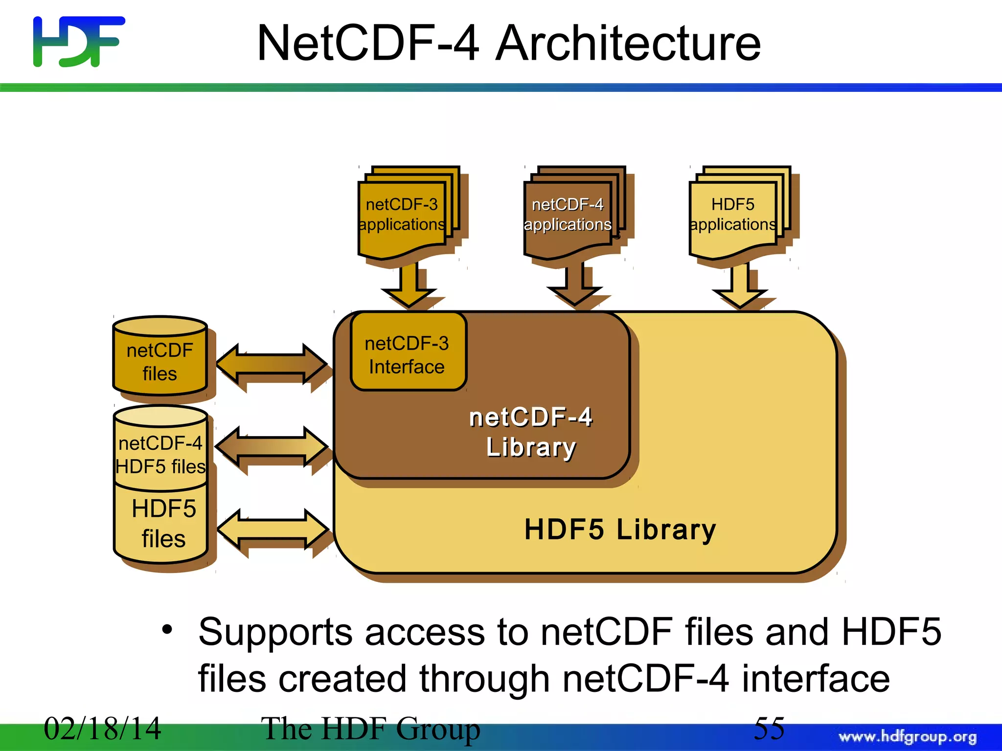 NetCDF-4 Architecture
netCDF-3
netCDF-3
applications
applications

netCDF
netCDF
files
files
netCDF-4
HDF5 files

netCDF-4
netCDF-4
applications
applications

HDF5
HDF5
applications
applications

netCDF-3
Interface

netCDF-4
Library

HDF5
files

HDF5 Library

• Supports access to netCDF files and HDF5
files created through netCDF-4 interface
02/18/14

The HDF Group

55

 