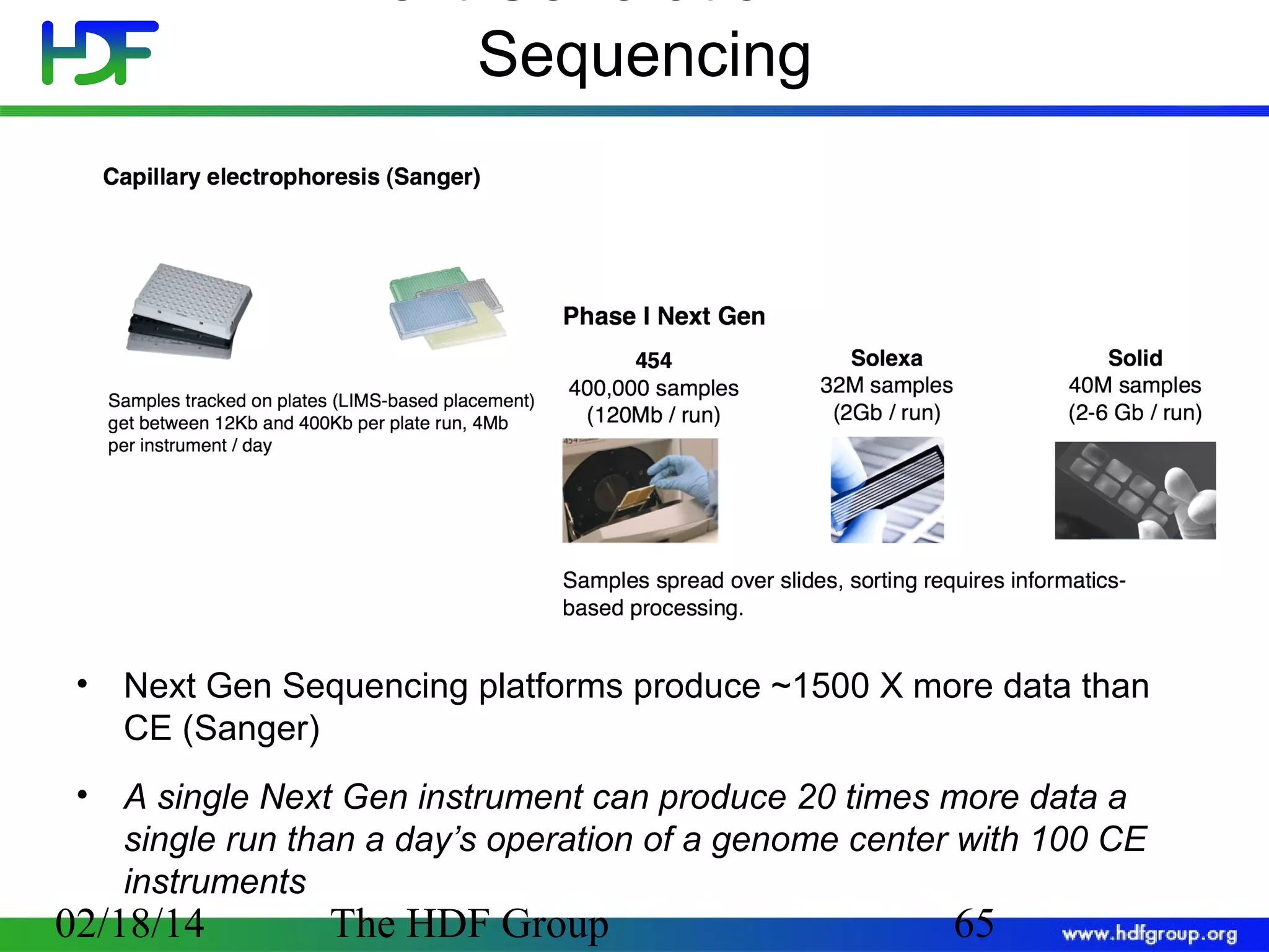 Sequencing

•

Next Gen Sequencing platforms produce ~1500 X more data than
CE (Sanger)

•

A single Next Gen instrument can produce 20 times more data a
single run than a day’s operation of a genome center with 100 CE
instruments

02/18/14

The HDF Group

65

 