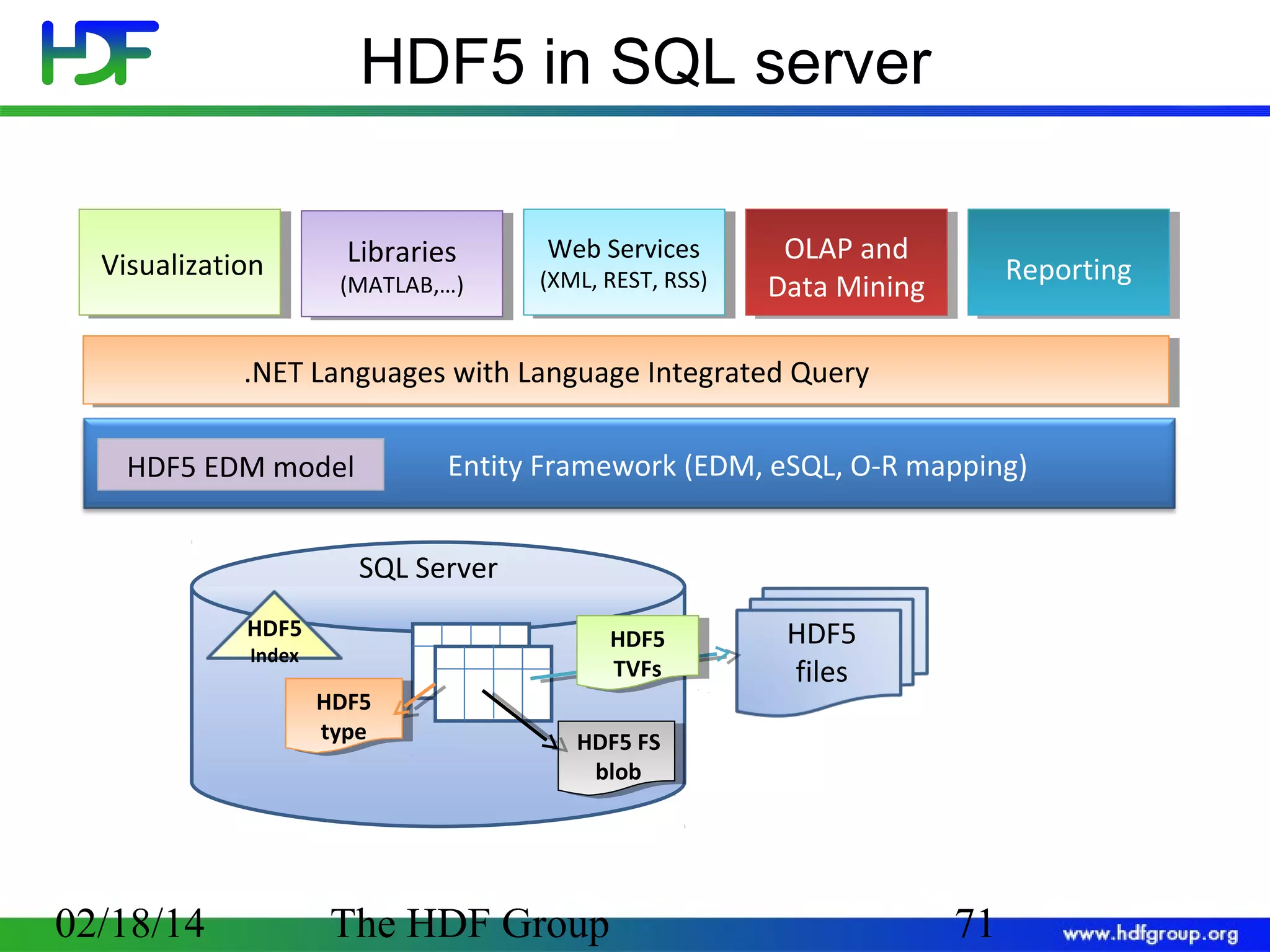 HDF5 in SQL server
Visualization

Libraries

(MATLAB,…)

Web Services

(XML, REST, RSS)

OLAP and
Data Mining

Reporting

.NET Languages with Language Integrated Query
Entity Framework (EDM, eSQL, O-R mapping)

HDF5 EDM model

SQL Server
HDF5

HDF5
TVFs

Index

HDF5
type

02/18/14

HDF5
files

HDF5 FS
blob

The HDF Group

71

 