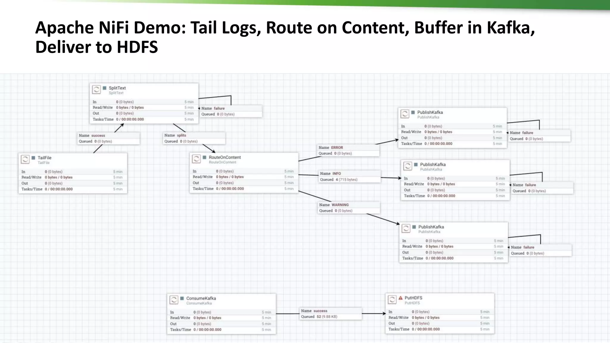 10 © Hortonworks Inc. 2011 – 2016. All Rights Reserved
Apache NiFi Demo: Tail Logs, Route on Content, Buffer in Kafka,
Deliver to HDFS
 