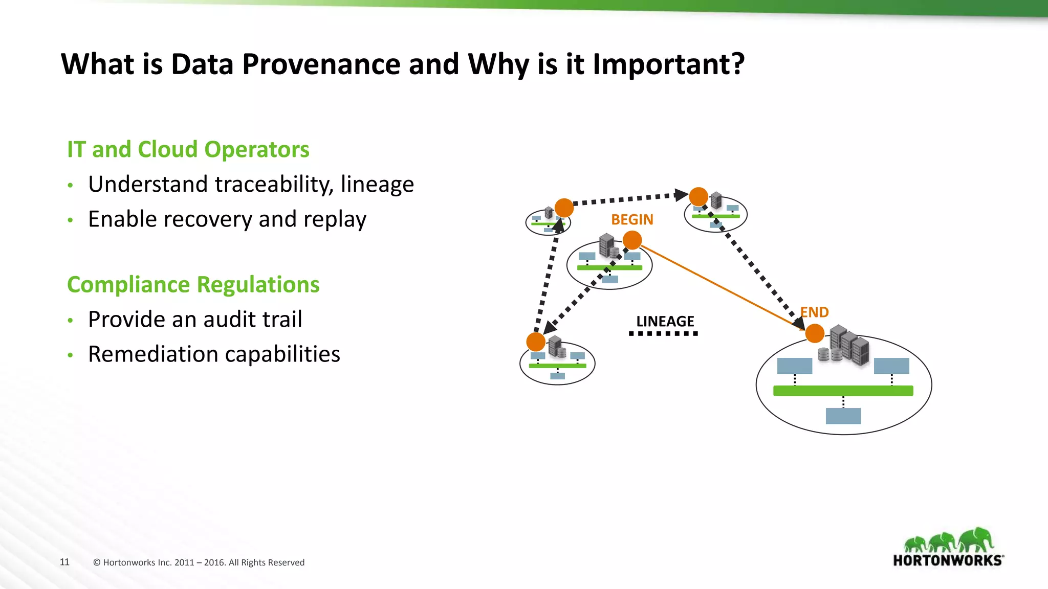 11 © Hortonworks Inc. 2011 – 2016. All Rights Reserved
What is Data Provenance and Why is it Important?
BEGIN
END
LINEAGE
IT and Cloud Operators
• Understand traceability, lineage
• Enable recovery and replay
Compliance Regulations
• Provide an audit trail
• Remediation capabilities
 
