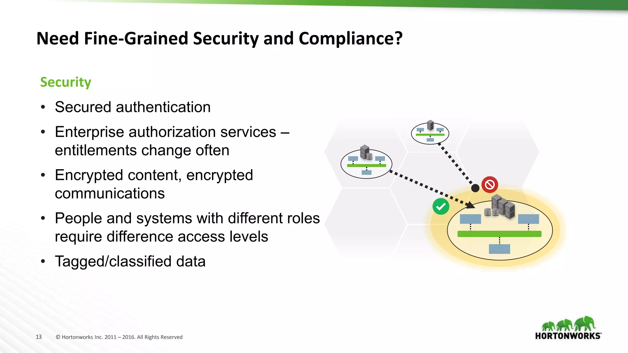 13 © Hortonworks Inc. 2011 – 2016. All Rights Reserved
Need Fine-Grained Security and Compliance?
Security
• Secured authentication
• Enterprise authorization services –
entitlements change often
• Encrypted content, encrypted
communications
• People and systems with different roles
require difference access levels
• Tagged/classified data
 