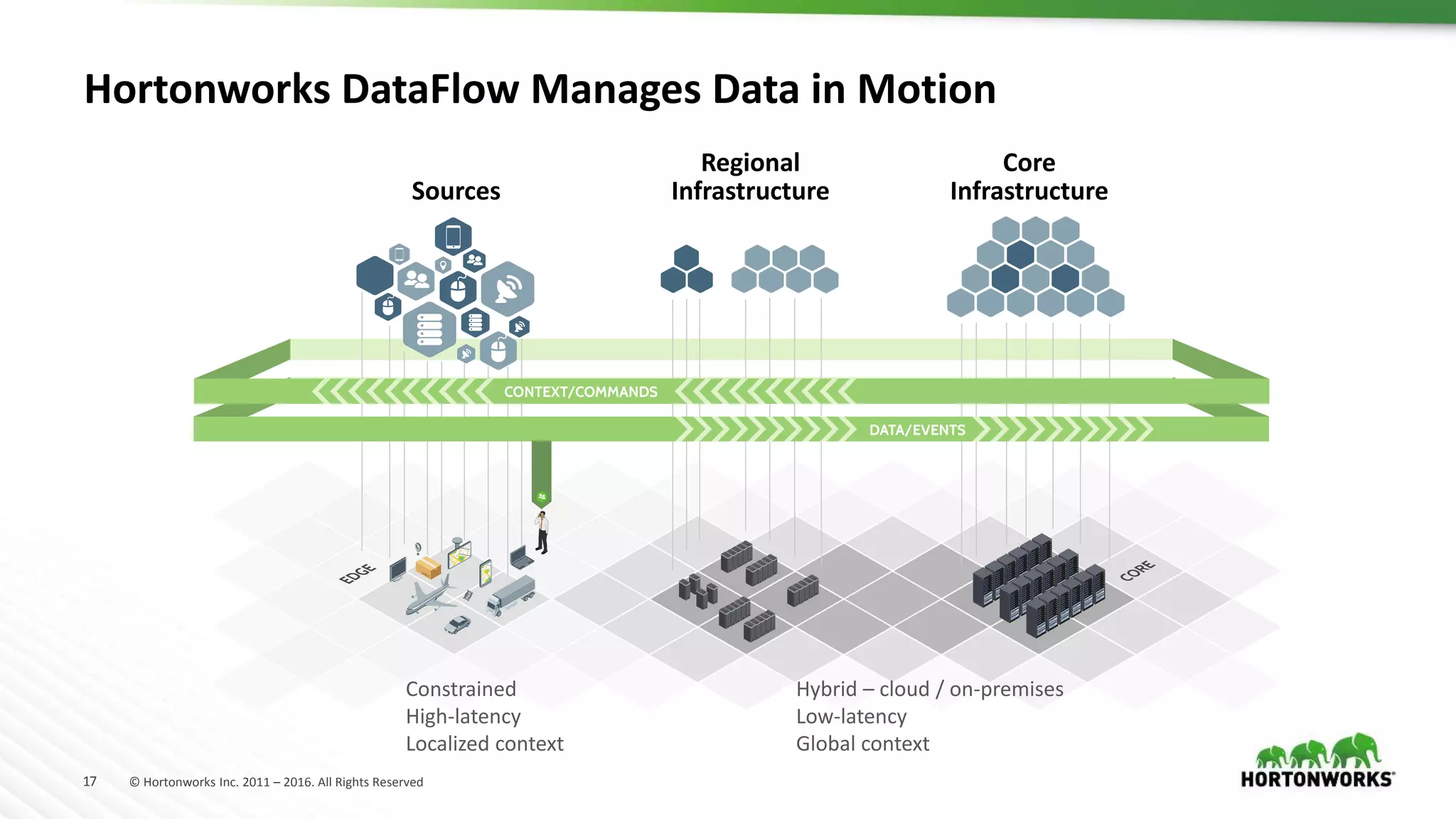 17 © Hortonworks Inc. 2011 – 2016. All Rights Reserved
 Constrained
 High-latency
 Localized context
 Hybrid – cloud / on-premises
 Low-latency
 Global context
Core
Infrastructure
Hortonworks DataFlow Manages Data in Motion
Regional
InfrastructureSources
 
