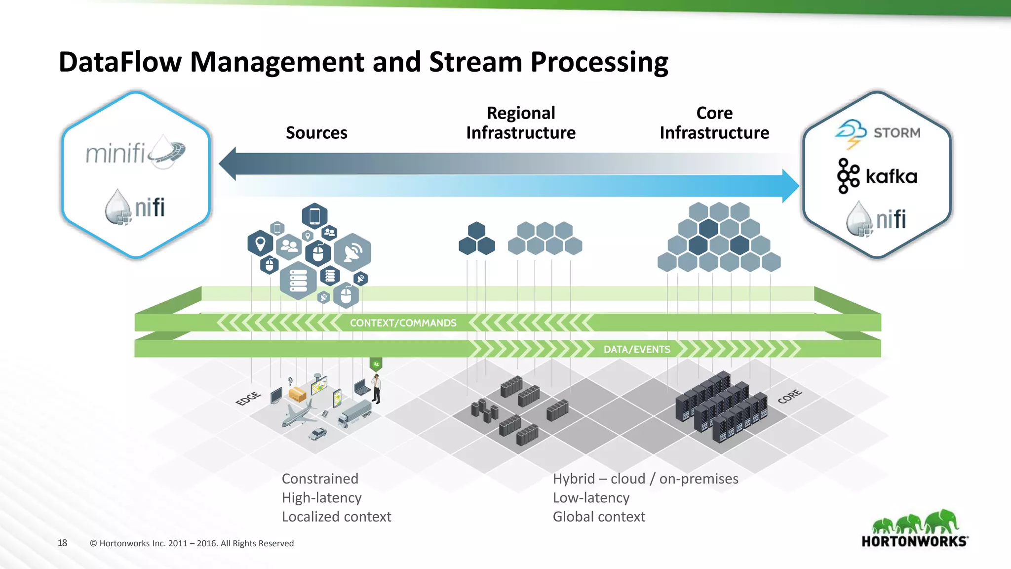 18 © Hortonworks Inc. 2011 – 2016. All Rights Reserved
DataFlow Management and Stream Processing
Core
InfrastructureSources
 Constrained
 High-latency
 Localized context
 Hybrid – cloud / on-premises
 Low-latency
 Global context
Regional
Infrastructure
 