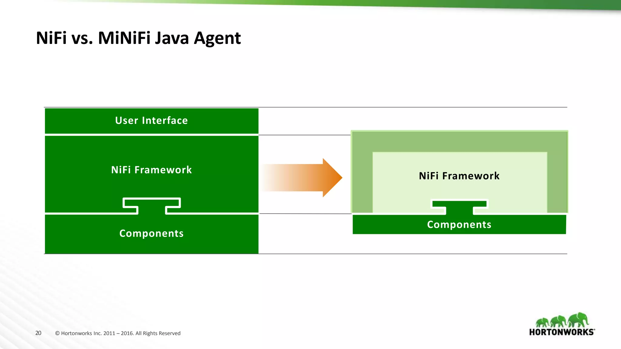 20 © Hortonworks Inc. 2011 – 2016. All Rights Reserved
NiFi vs. MiNiFi Java Agent
NiFi Framework
Components
MiNiFi
NiFi Framework
User Interface
Components
NiFi
 