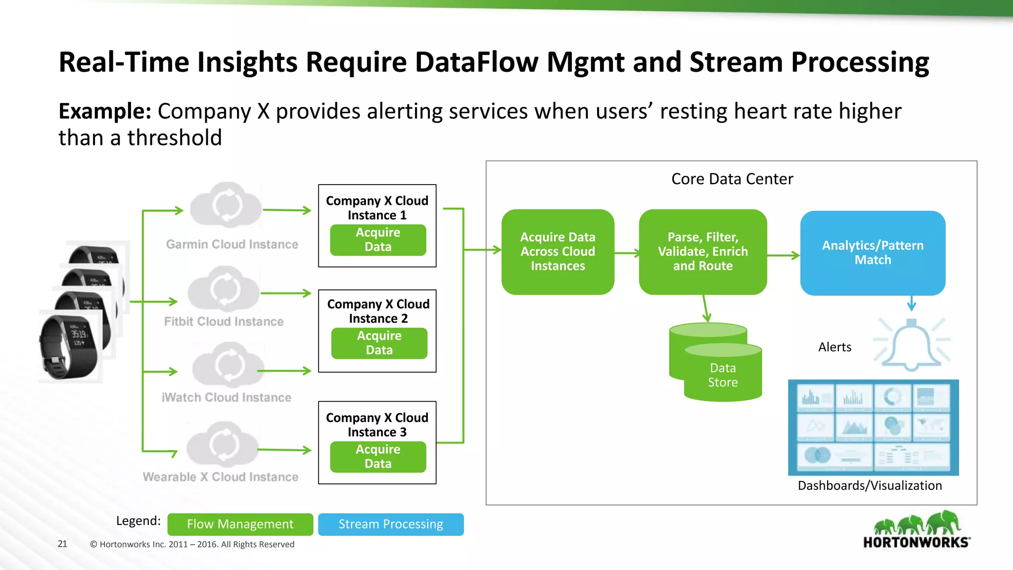 21 © Hortonworks Inc. 2011 – 2016. All Rights Reserved
Example: Company X provides alerting services when users’ resting heart rate higher
than a threshold
Real-Time Insights Require DataFlow Mgmt and Stream Processing
Acquire
Data
Company X Cloud
Instance 1
Acquire
Data
Company X Cloud
Instance 2
Acquire
Data
Company X Cloud
Instance 3
Acquire Data
Across Cloud
Instances
Parse, Filter,
Validate, Enrich
and Route
Core Data Center
Analytics/Pattern
Match
Data
Store
Alerts
Dashboards/Visualization
Flow Management Stream ProcessingLegend:
 