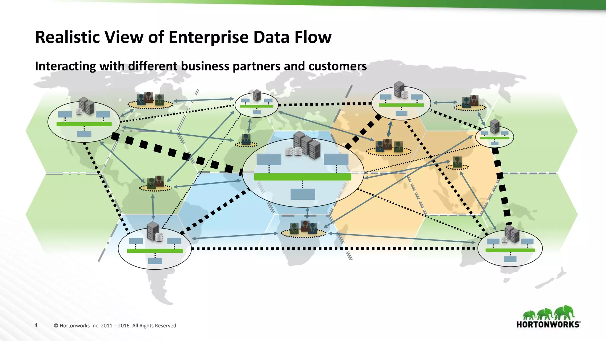 4 © Hortonworks Inc. 2011 – 2016. All Rights Reserved
Interacting with different business partners and customers
Realistic View of Enterprise Data Flow
 
