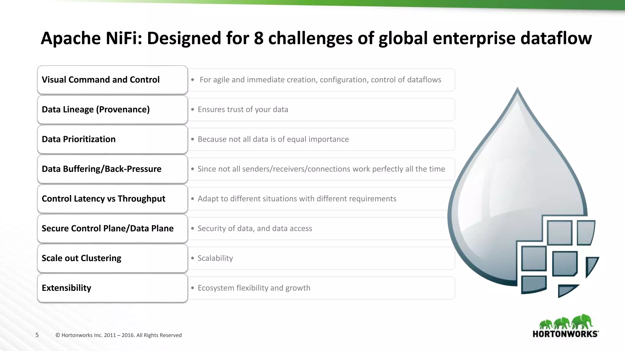 5 © Hortonworks Inc. 2011 – 2016. All Rights Reserved
• For agile and immediate creation, configuration, control of dataflowsVisual Command and Control
• Ensures trust of your dataData Lineage (Provenance)
• Because not all data is of equal importanceData Prioritization
• Since not all senders/receivers/connections work perfectly all the timeData Buffering/Back-Pressure
• Adapt to different situations with different requirementsControl Latency vs Throughput
• Security of data, and data accessSecure Control Plane/Data Plane
• ScalabilityScale out Clustering
• Ecosystem flexibility and growthExtensibility
Apache NiFi: Designed for 8 challenges of global enterprise dataflow
 