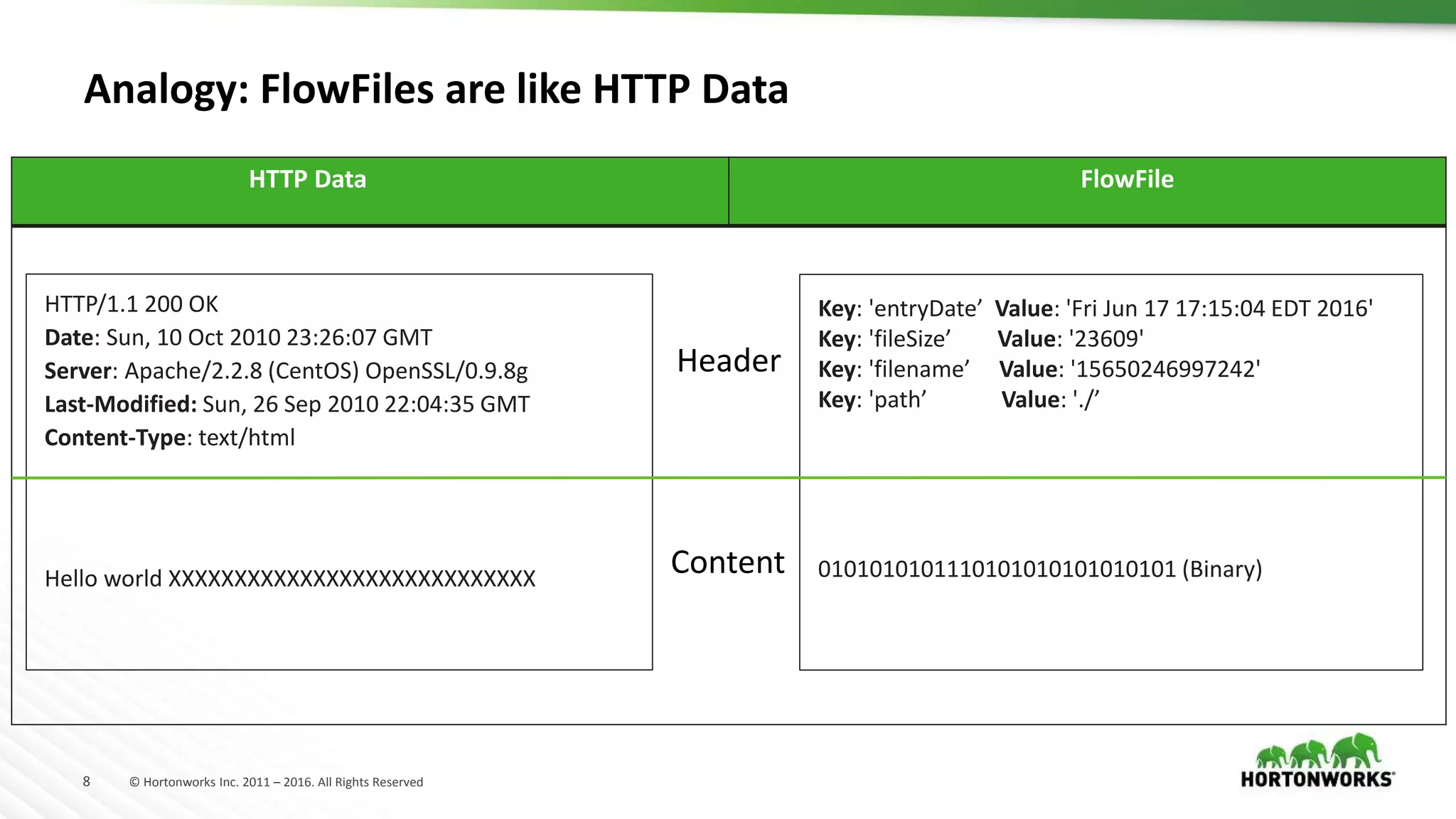 8 © Hortonworks Inc. 2011 – 2016. All Rights Reserved
HTTP Data FlowFile
HTTP/1.1 200 OK
Date: Sun, 10 Oct 2010 23:26:07 GMT
Server: Apache/2.2.8 (CentOS) OpenSSL/0.9.8g
Last-Modified: Sun, 26 Sep 2010 22:04:35 GMT
Content-Type: text/html
Hello world XXXXXXXXXXXXXXXXXXXXXXXXXXXX
Key: 'entryDate’ Value: 'Fri Jun 17 17:15:04 EDT 2016'
Key: 'fileSize’ Value: '23609'
Key: 'filename’ Value: '15650246997242'
Key: 'path’ Value: './’
0101010101110101010101010101 (Binary)
Header
Content
Analogy: FlowFiles are like HTTP Data
 