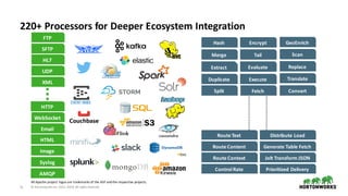 11 ©	Hortonworks	Inc.	2011–2018.	All	rights	reserved
220+	Processors	for	Deeper	Ecosystem	Integration
Hash
Extract
Merge
Duplicate
Scan
GeoEnrich
Replace
ConvertSplit
Translate
Route	Content
Route	Context
Route	Text
Control	Rate
Distribute	Load
Generate	Table	Fetch
Jolt	Transform	JSON
Prioritized	Delivery
Encrypt
Tail
Evaluate
Execute
All	Apache	project	logos	are	trademarks	of	the	ASF	and	the	respective	projects.
Fetch
HTTP
Syslog
Email
HTML
Image
HL7
FTP
UDP
XML
SFTP
AMQP
WebSocket
 