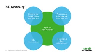 13 ©	Hortonworks	Inc.	2011–2018.	All	rights	reserved
NiFi	Positioning
Apache	
NiFi	/	MiNiFi
ETL	
(Informatica,	etc.)
Enterprise	
Service	Bus	
(Fuse,	Mule,	etc.)
Messaging	
Bus	
(Kafka,	MQ,	etc.)
Processing	
Framework	
(Storm,	Spark,	etc.)
 