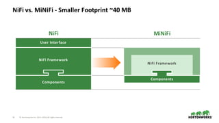 14 ©	Hortonworks	Inc.	2011–2018.	All	rights	reserved
NiFi	vs.	MiNiFi - Smaller	Footprint	~40	MB
NiFi	Framework
Components
MiNiFi
NiFi	Framework
User	Interface
Components
NiFi
 
