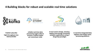 21 ©	Hortonworks	Inc.	2011–2018.	All	rights	reserved
4	Building	blocks	for	robust	and	scalable	real	time	solutions
Publish	subscribe
high-throughput,	low-
latency	broker
reliable	real-time	data	
processing	engine	able	to	
process	a	million	tuples	
per	second	per	node
A	tool	used	to	design,	develop,	
deploy	and	manage	streaming	
analytics	applications	using	a	
drag	drop	paradigm
A	real-time	integrated	data	
logistics	and	simple	event	
processing	platform
 