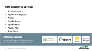 24 ©	Hortonworks	Inc.	2011–2018.	All	rights	reserved
HDF	Enterprise	Services
• Schema	Registry
• Apache	NiFi	Registry
• Ambari
• Apache	Ranger
• Apache	Knox
• Apache	Atlas
• SmartSense
 