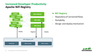 34 ©	Hortonworks	Inc.	2011–2018.	All	rights	reserved
Increased	Developer	Productivity
Apache	NiFi	Registry
NiFi	(PROD)
MiNiFi
MiNiFi
MiNiFi
MiNiFi
MiNiFi
MiNiFi
MiNiFi
NiFi Registry	API
Persistence Other services Other	services
NiFi	(QA)
NiFi	(Dev)
Register DeployDeploy
Ã NiFi	Registry
• Repository	of	versioned	flows	
• Portability	
• Design	and	deploy	mechanism
 