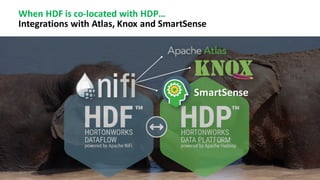 41 ©	Hortonworks	Inc.	2011–2018.	All	rights	reserved
When	HDF	is	co-located	with	HDP…		
Integrations	with	Atlas,	Knox	and	SmartSense
SmartSense
 