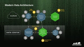 ©	Hortonworks	Inc.	2011	–2016.	All	Rights	Reserved
Exception-Based	
Monitoring
360	View	of	
Operations,	
Equipment	
Failure	Analytics,	
etc.
Deep	Historical
Analysis
DATA 	C E N T E R
Stream	Analytics
Cyber	
Security	&	
Threat	
Detection	
Telemetry	–
Connected	
Devices
Machine
Learning
C L O U D
Sensors,	
SCADA,		
Control	
Systems	
Edge	
Analytics
Time	Series	
Historian	
Modern	Data	Architecture	
 
