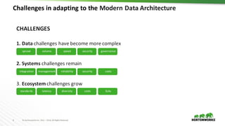 6 ©	Hortonworks	Inc.	2011	–2018.	All	Rights	Reserved
Challenges	in	adapting	to	the	Modern	Data	Architecture	
CHALLENGES
1.	Data	challenges	have	become	more	complex
2.	Systems	challenges	remain
3.	Ecosystem challenges	grow
sprawl volume speed security governance
integration management reliability security costs
standards latency diversity costs SLAs
 