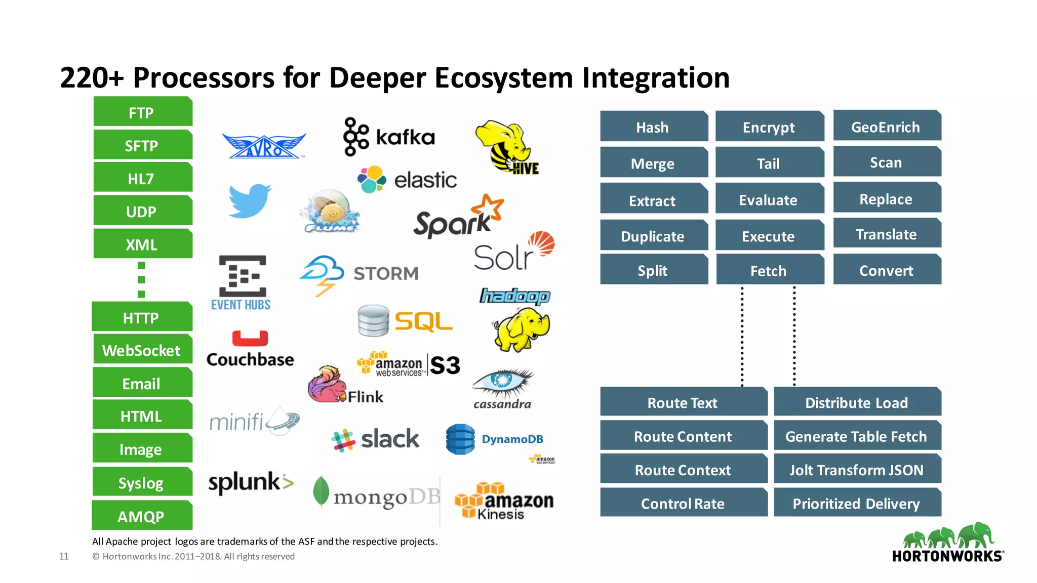 11 ©	Hortonworks	Inc.	2011–2018.	All	rights	reserved
220+	Processors	for	Deeper	Ecosystem	Integration
Hash
Extract
Merge
Duplicate
Scan
GeoEnrich
Replace
ConvertSplit
Translate
Route	Content
Route	Context
Route	Text
Control	Rate
Distribute	Load
Generate	Table	Fetch
Jolt	Transform	JSON
Prioritized	Delivery
Encrypt
Tail
Evaluate
Execute
All	Apache	project	logos	are	trademarks	of	the	ASF	and	the	respective	projects.
Fetch
HTTP
Syslog
Email
HTML
Image
HL7
FTP
UDP
XML
SFTP
AMQP
WebSocket
 