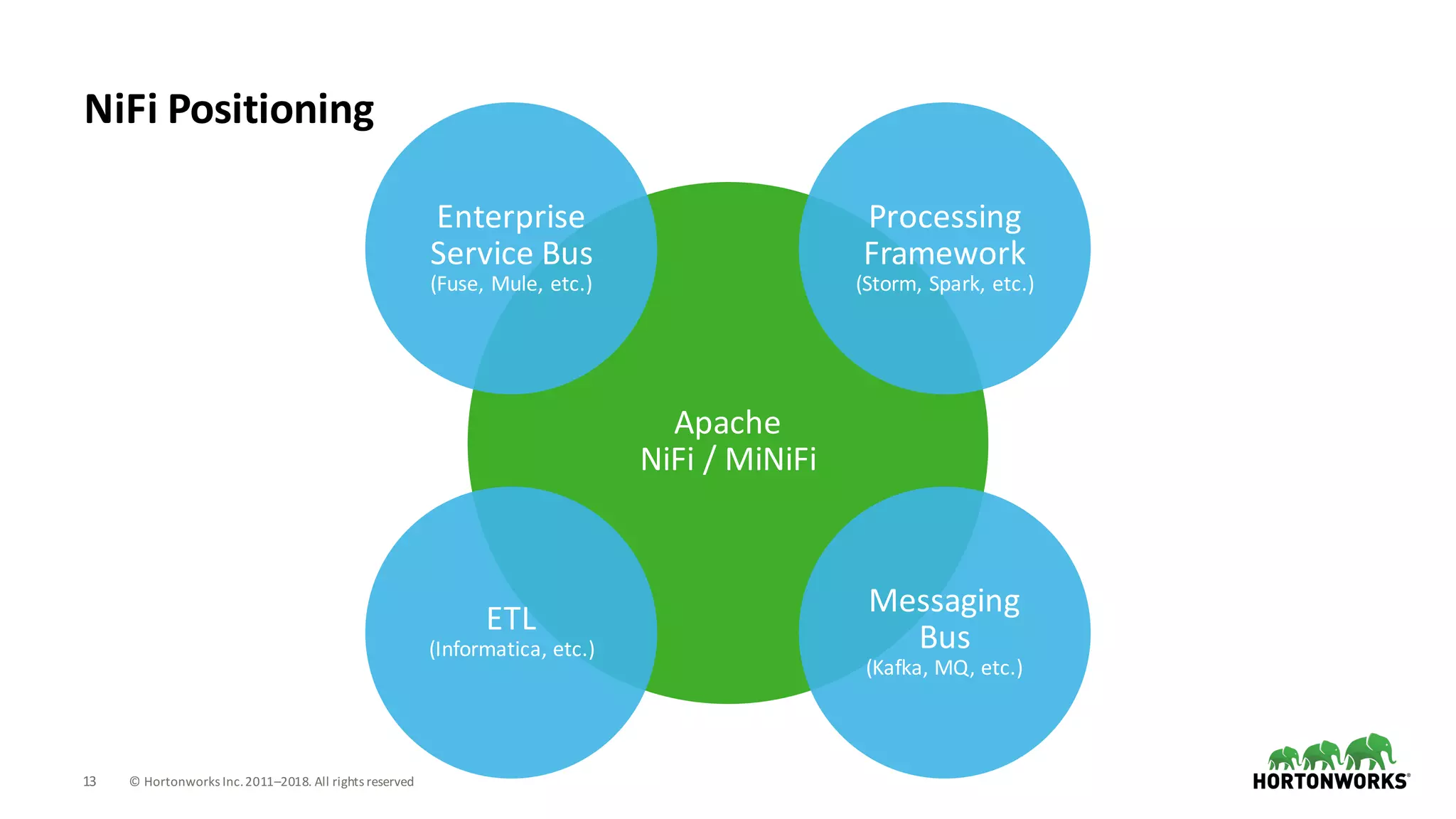 13 ©	Hortonworks	Inc.	2011–2018.	All	rights	reserved
NiFi	Positioning
Apache	
NiFi	/	MiNiFi
ETL	
(Informatica,	etc.)
Enterprise	
Service	Bus	
(Fuse,	Mule,	etc.)
Messaging	
Bus	
(Kafka,	MQ,	etc.)
Processing	
Framework	
(Storm,	Spark,	etc.)
 