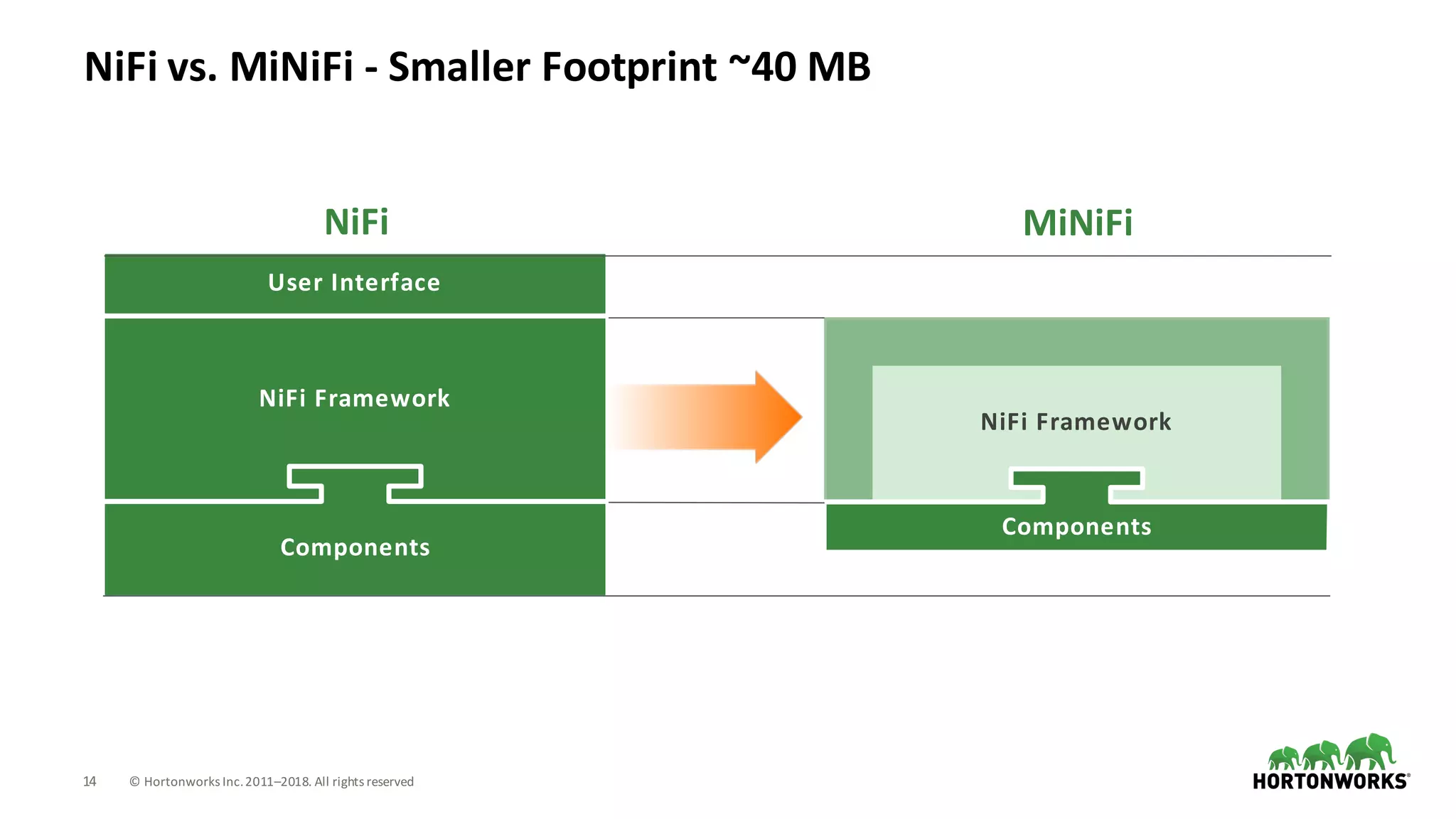 14 ©	Hortonworks	Inc.	2011–2018.	All	rights	reserved
NiFi	vs.	MiNiFi - Smaller	Footprint	~40	MB
NiFi	Framework
Components
MiNiFi
NiFi	Framework
User	Interface
Components
NiFi
 