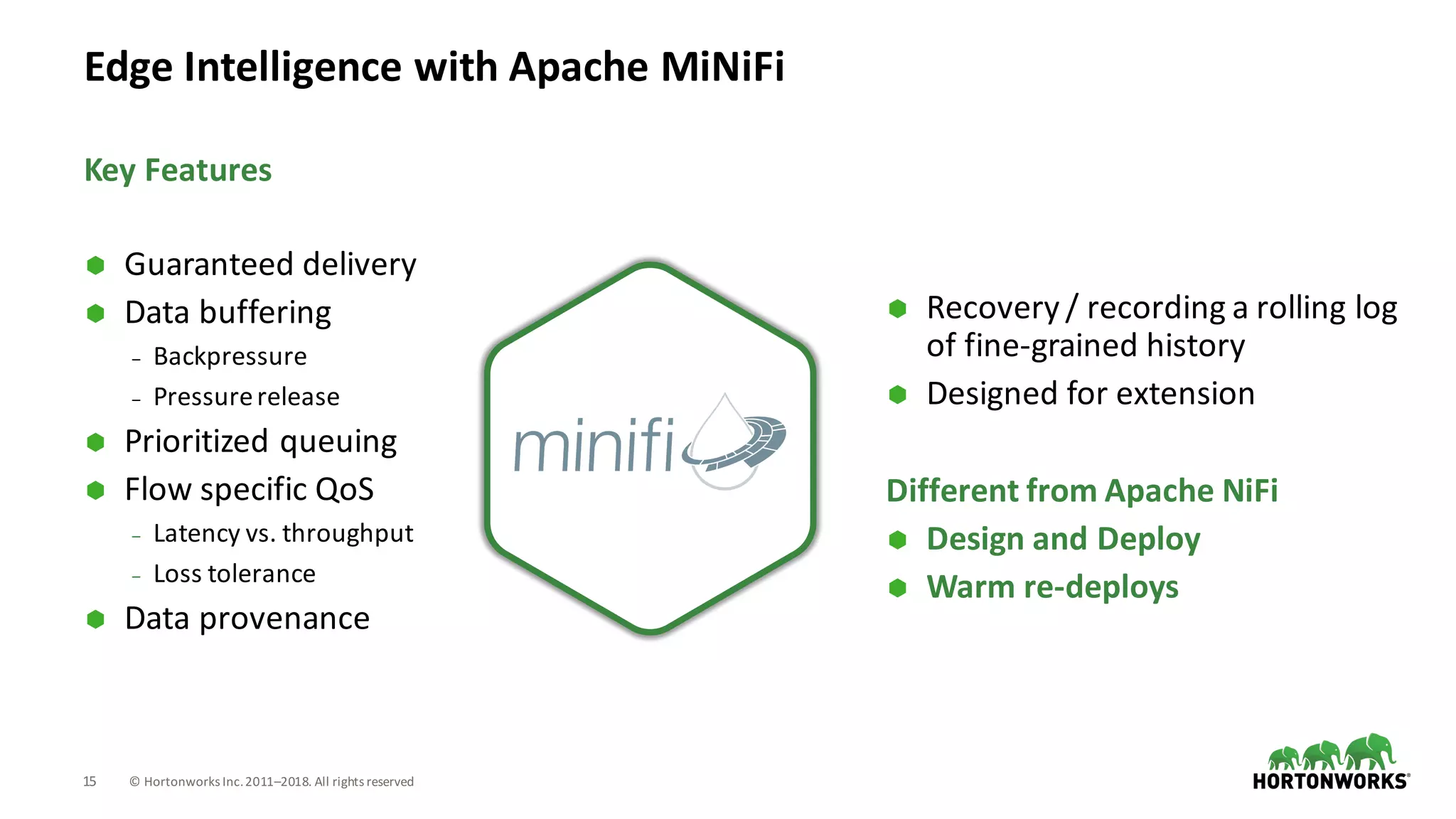15 ©	Hortonworks	Inc.	2011–2018.	All	rights	reserved
Edge	Intelligence	with	Apache	MiNiFi
Ã Guaranteed	delivery
Ã Data	buffering	
‒ Backpressure
‒ Pressure	release
Ã Prioritized	queuing
Ã Flow	specific	QoS
‒ Latency	vs.	throughput
‒ Loss	tolerance
Ã Data	provenance
Ã Recovery	/	recording	a	rolling	log	
of	fine-grained	history
Ã Designed	for	extension
Different	from	Apache	NiFi
Ã Design	and	Deploy
Ã Warm	re-deploys
Key	Features
 