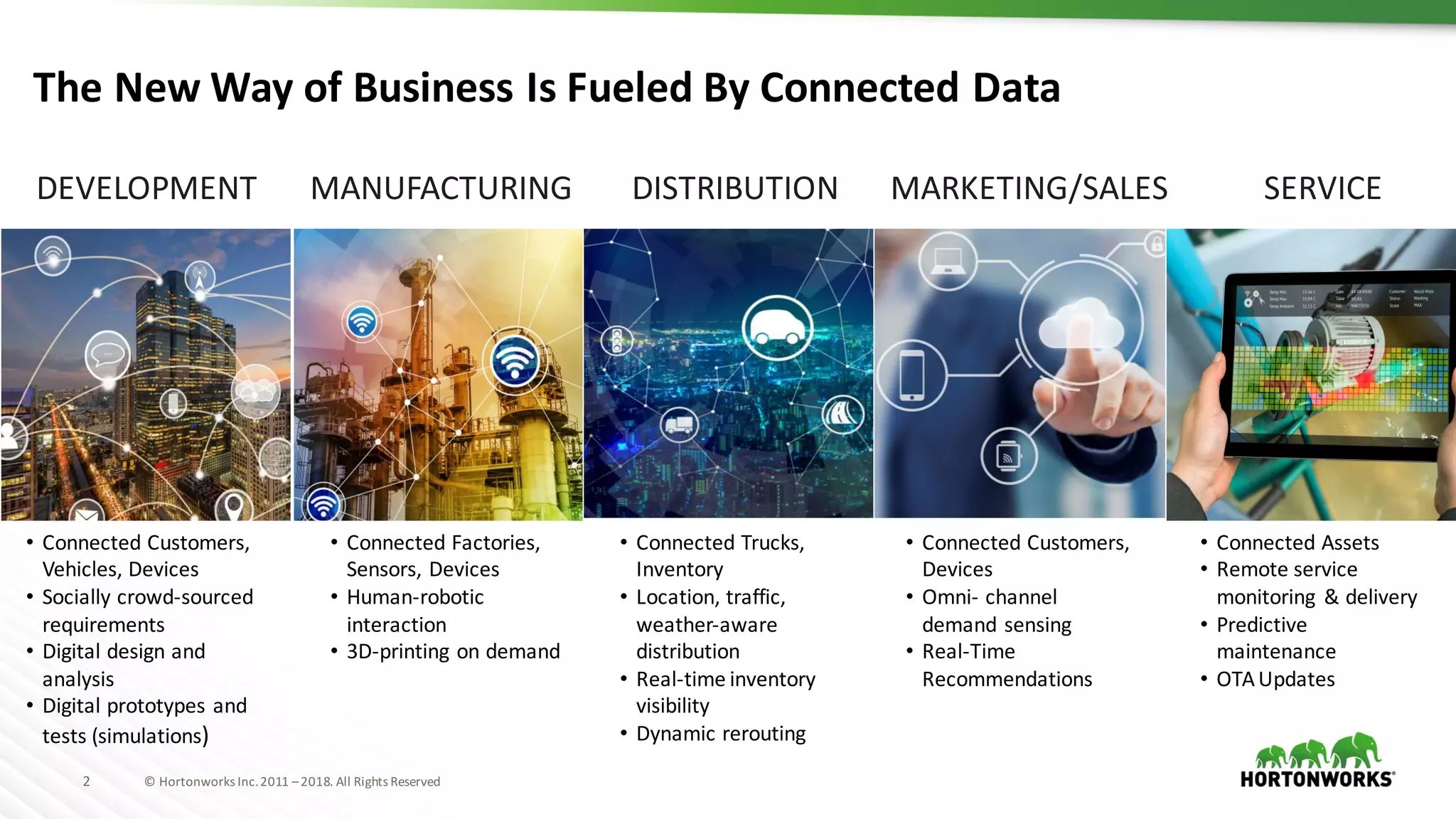 2 ©	Hortonworks	Inc.	2011	–2018.	All	Rights	Reserved
The	New	Way	of	Business	Is	Fueled	By	Connected	Data
• Connected	Customers,	
Vehicles,	Devices
• Socially	crowd-sourced	
requirements
• Digital	design	and	
analysis
• Digital	prototypes	and	
tests	(simulations)
• Connected	Factories,	
Sensors,	Devices
• Human-robotic	
interaction
• 3D-printing	on	demand
• Connected	Trucks,	
Inventory
• Location,	traffic,	
weather-aware	
distribution
• Real-time	inventory	
visibility
• Dynamic	rerouting
• Connected	Customers,	
Devices
• Omni- channel	
demand	sensing
• Real-Time	
Recommendations
• Connected	Assets
• Remote	service	
monitoring	 &	delivery
• Predictive	
maintenance
• OTA	Updates
DEVELOPMENT MANUFACTURING DISTRIBUTION MARKETING/SALES SERVICE
 