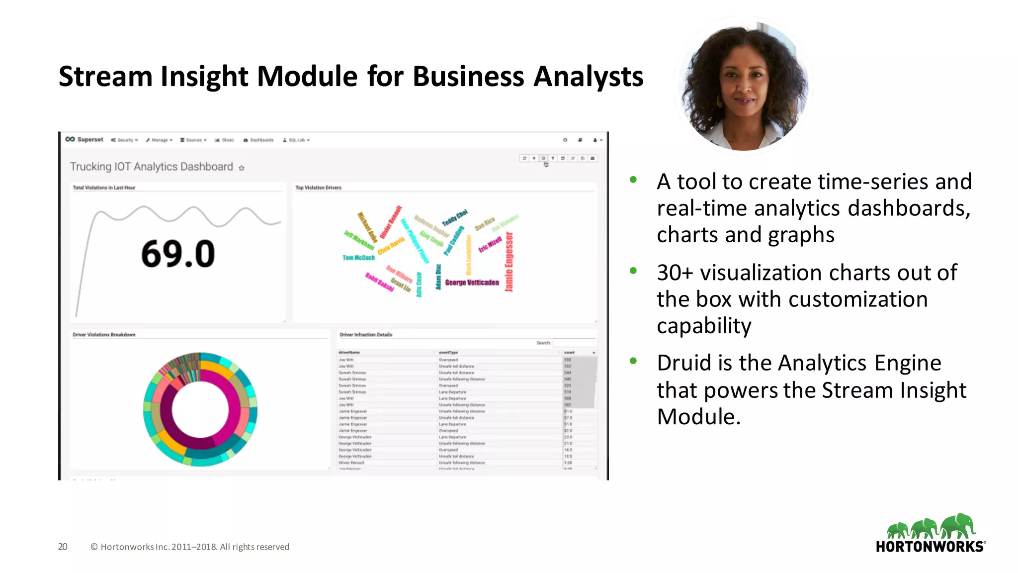 20 ©	Hortonworks	Inc.	2011–2018.	All	rights	reserved
Stream	Insight	Module	for	Business	Analysts
• A	tool	to	create	time-series	and	
real-time	analytics	dashboards,	
charts	and	graphs
• 30+	visualization	charts	out	of	
the	box	with	customization	
capability	
• Druid	is	the	Analytics	Engine	
that	powers	the	Stream	Insight	
Module.
 
