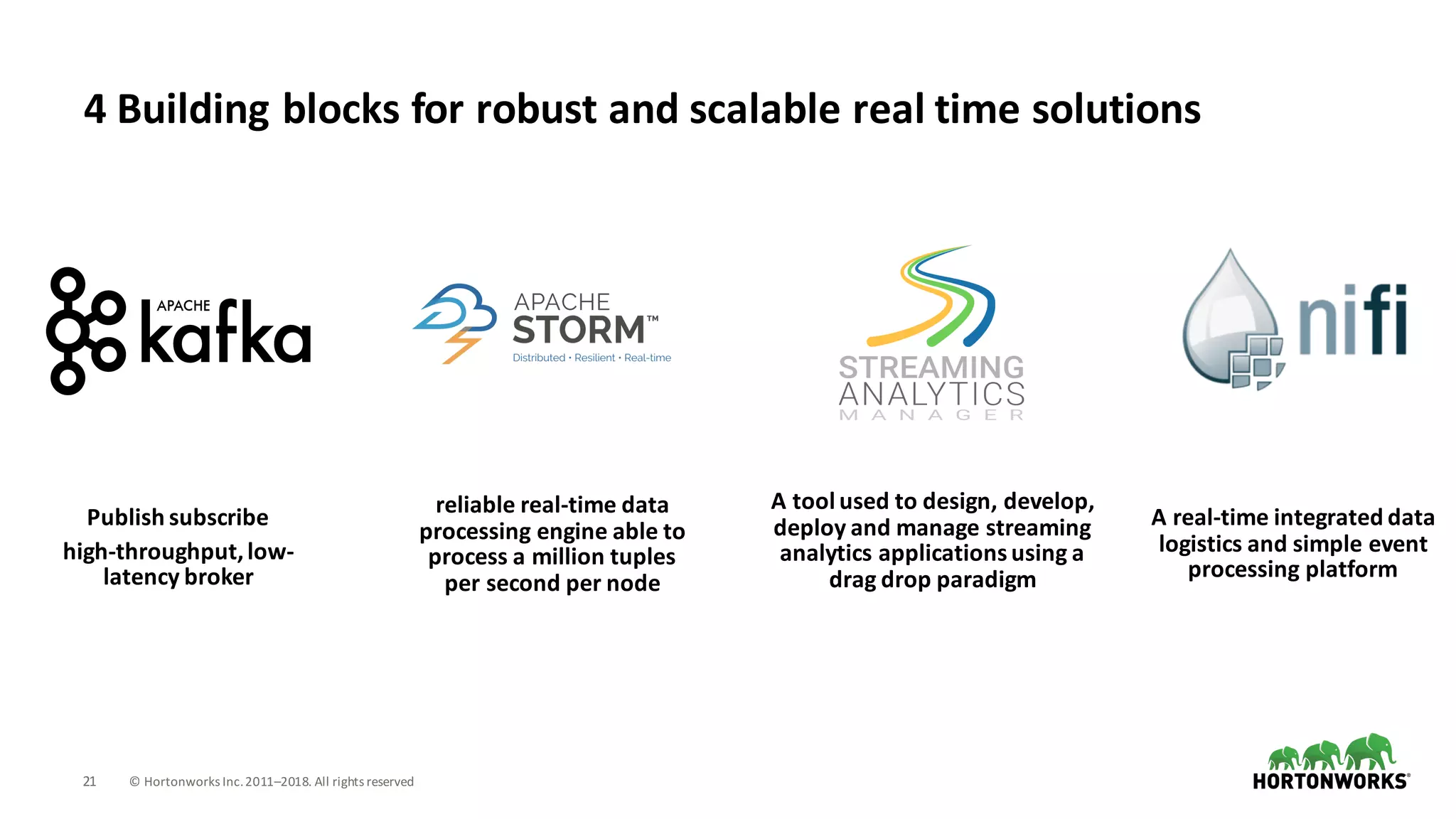 21 ©	Hortonworks	Inc.	2011–2018.	All	rights	reserved
4	Building	blocks	for	robust	and	scalable	real	time	solutions
Publish	subscribe
high-throughput,	low-
latency	broker
reliable	real-time	data	
processing	engine	able	to	
process	a	million	tuples	
per	second	per	node
A	tool	used	to	design,	develop,	
deploy	and	manage	streaming	
analytics	applications	using	a	
drag	drop	paradigm
A	real-time	integrated	data	
logistics	and	simple	event	
processing	platform
 