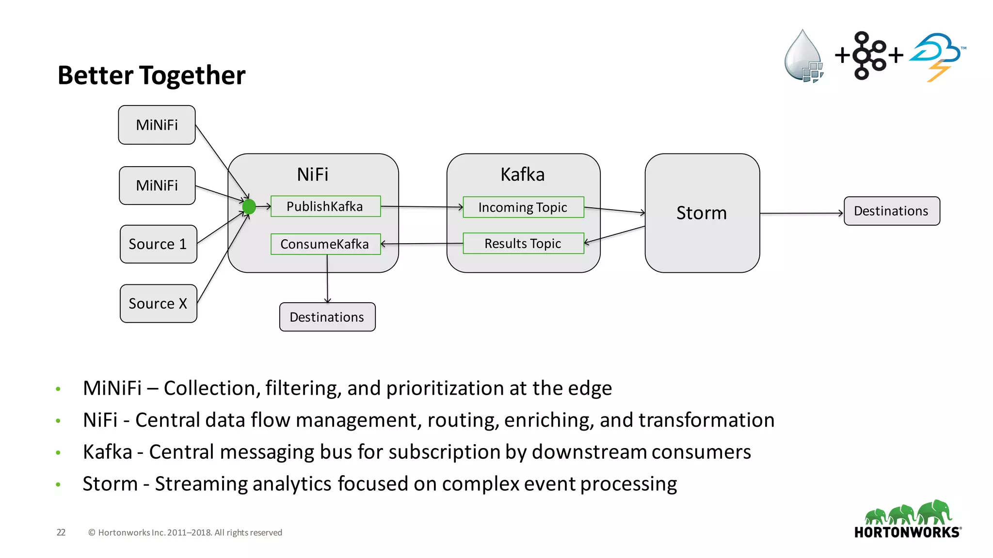 22 ©	Hortonworks	Inc.	2011–2018.	All	rights	reserved
Better	Together
NiFiMiNiFi
Kafka
StormIncoming	Topic
Results	Topic
PublishKafka
ConsumeKafka
Destinations
Source	1
• MiNiFi – Collection,	filtering,	and	prioritization	at	the	edge
• NiFi	- Central	data	flow	management,	routing,	enriching,	and	transformation
• Kafka	- Central	messaging	bus	for	subscription	by	downstream	consumers
• Storm	- Streaming	analytics	focused	on	complex	event	processing
+ +
Source	X
MiNiFi
Destinations
 