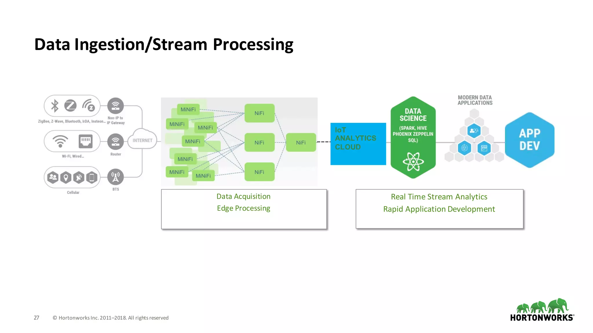 27 ©	Hortonworks	Inc.	2011–2018.	All	rights	reserved
Data	Ingestion/Stream	Processing
Data	Acquisition
Edge	Processing
Real	Time	Stream	Analytics
Rapid	Application	Development
IoT
ANALYTICS
CLOUD
 