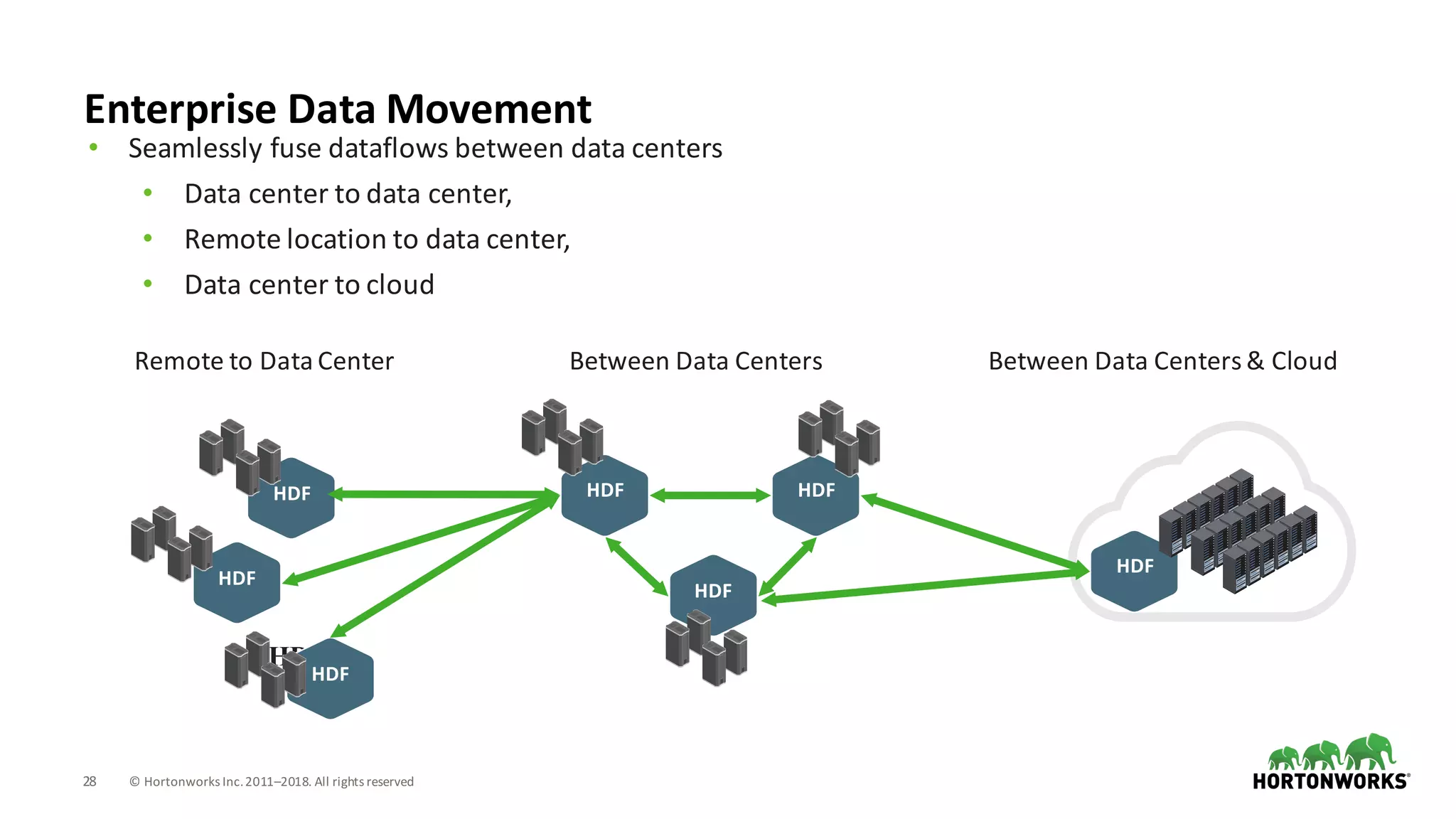 28 ©	Hortonworks	Inc.	2011–2018.	All	rights	reserved
Enterprise	Data	Movement	
• Seamlessly	fuse	dataflows between	data	centers	
• Data	center	to	data	center,	
• Remote	location	to	data	center,	
• Data	center	to	cloud
HDF
Between	Data	Centers
HDF
HDF
Remote	to	Data	Center
HDF
HDF
HDF
HDF
Between	Data	Centers	&	Cloud
HDF
 