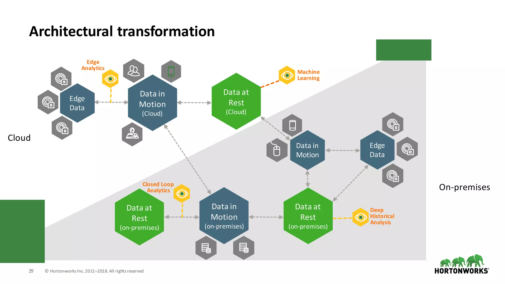 29 ©	Hortonworks	Inc.	2011–2018.	All	rights	reserved
Data	in	
Motion
(Cloud)
Data	in	
Motion
(on-premises)
Data	at	
Rest
(on-premises)
Edge	
Data
Data	in	
Motion
Edge	
Analytics
Data	at	
Rest
(Cloud)
Edge	
Data
Data	at	
Rest
(on-premises)
Closed	Loop	
Analytics
Machine
Learning
Deep	
Historical
Analysis
Architectural	transformation
On-premises
Cloud
 