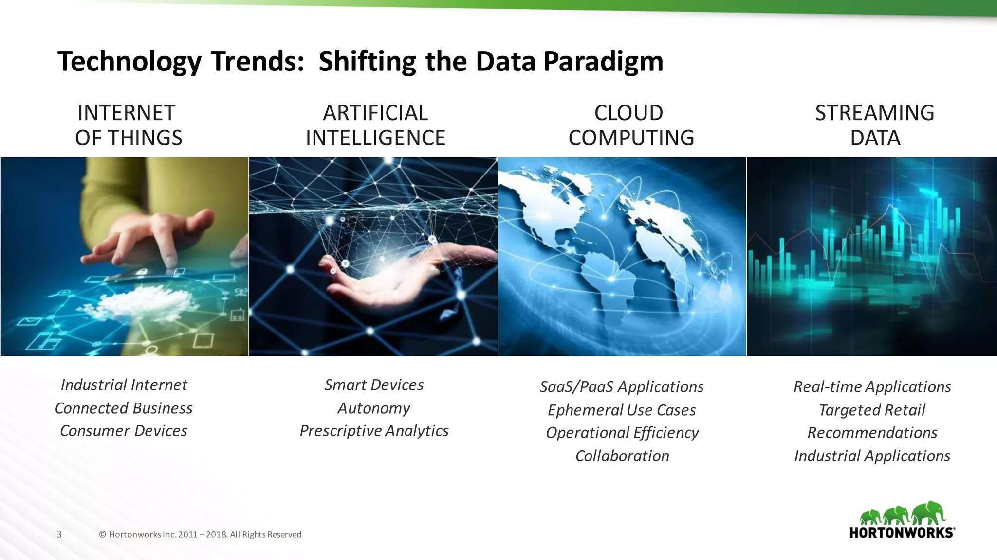 3 ©	Hortonworks	Inc.	2011	–2018.	All	Rights	Reserved
Technology	Trends:		Shifting	the	Data	Paradigm
ARTIFICIAL	
INTELLIGENCE
INTERNET	
OF	THINGS
CLOUD	
COMPUTING
STREAMING
DATA
Industrial	Internet
Connected	Business
Consumer	Devices
Smart	Devices
Autonomy
Prescriptive	Analytics
SaaS/PaaS Applications
Ephemeral	Use	Cases
Operational	Efficiency
Collaboration
Real-time	Applications
Targeted	Retail
Recommendations
Industrial	Applications
 