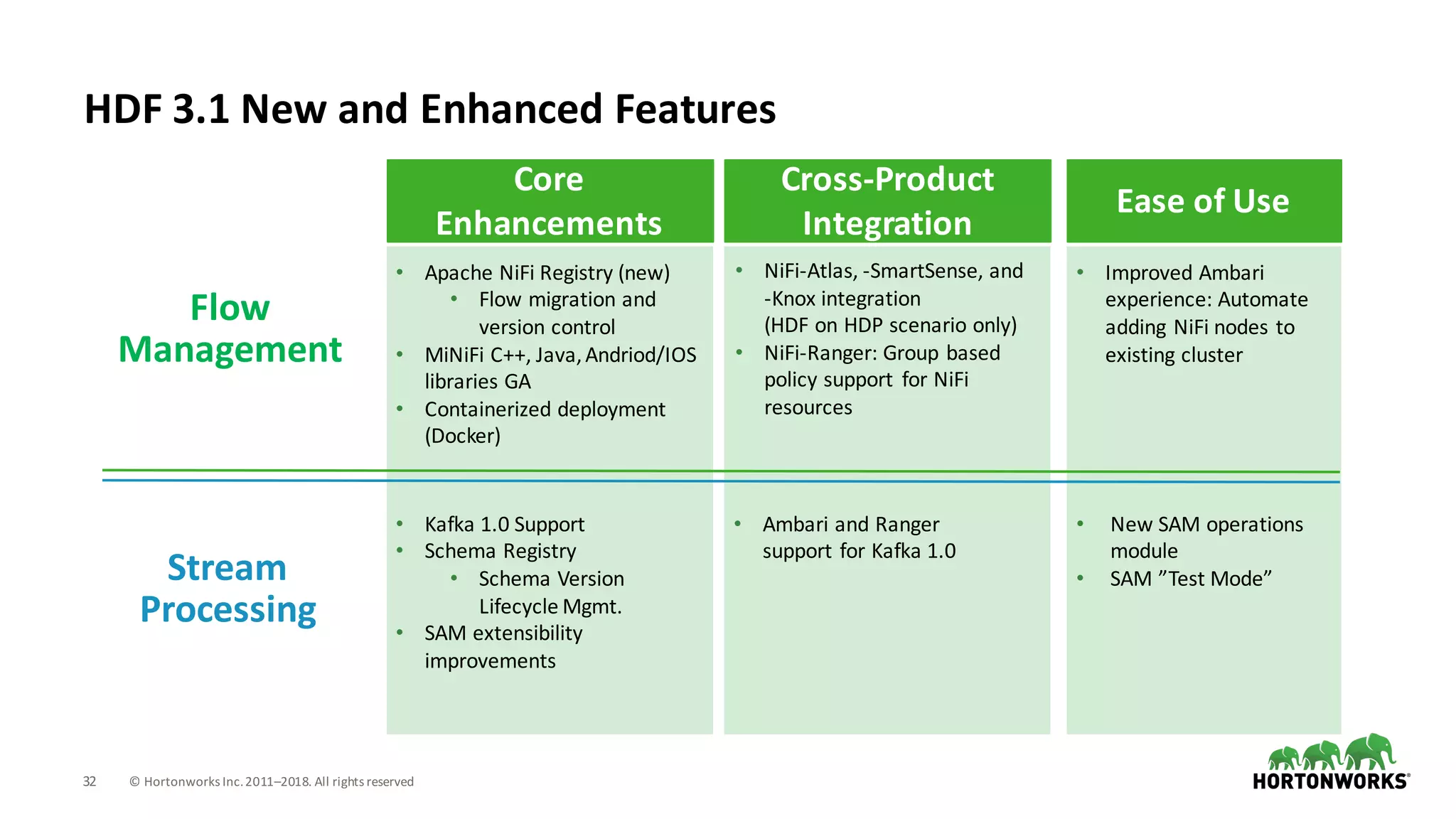 32 ©	Hortonworks	Inc.	2011–2018.	All	rights	reserved
HDF	3.1	New	and	Enhanced	Features
Ease	of	Use
Core	
Enhancements
Cross-Product	
Integration
Flow	
Management
Stream
Processing
• NiFi-Atlas,	-SmartSense,	and			
-Knox	integration	
(HDF	on	HDP	scenario	only)
• NiFi-Ranger:	Group	based	
policy	support	 for	NiFi	
resources
• New	SAM	operations	
module
• SAM	”Test	Mode”
• Kafka	1.0	Support
• Schema	Registry
• Schema	Version	
Lifecycle	Mgmt.
• SAM	extensibility	
improvements	
• Ambari and	Ranger	
support	for	Kafka	1.0
• Improved	Ambari
experience:	Automate	
adding	NiFi	nodes	to	
existing	cluster
• Apache	NiFi	Registry	(new)
• Flow	migration	and	
version	control
• MiNiFi C++,	Java,	Andriod/IOS	
libraries	GA
• Containerized	deployment	
(Docker)
 