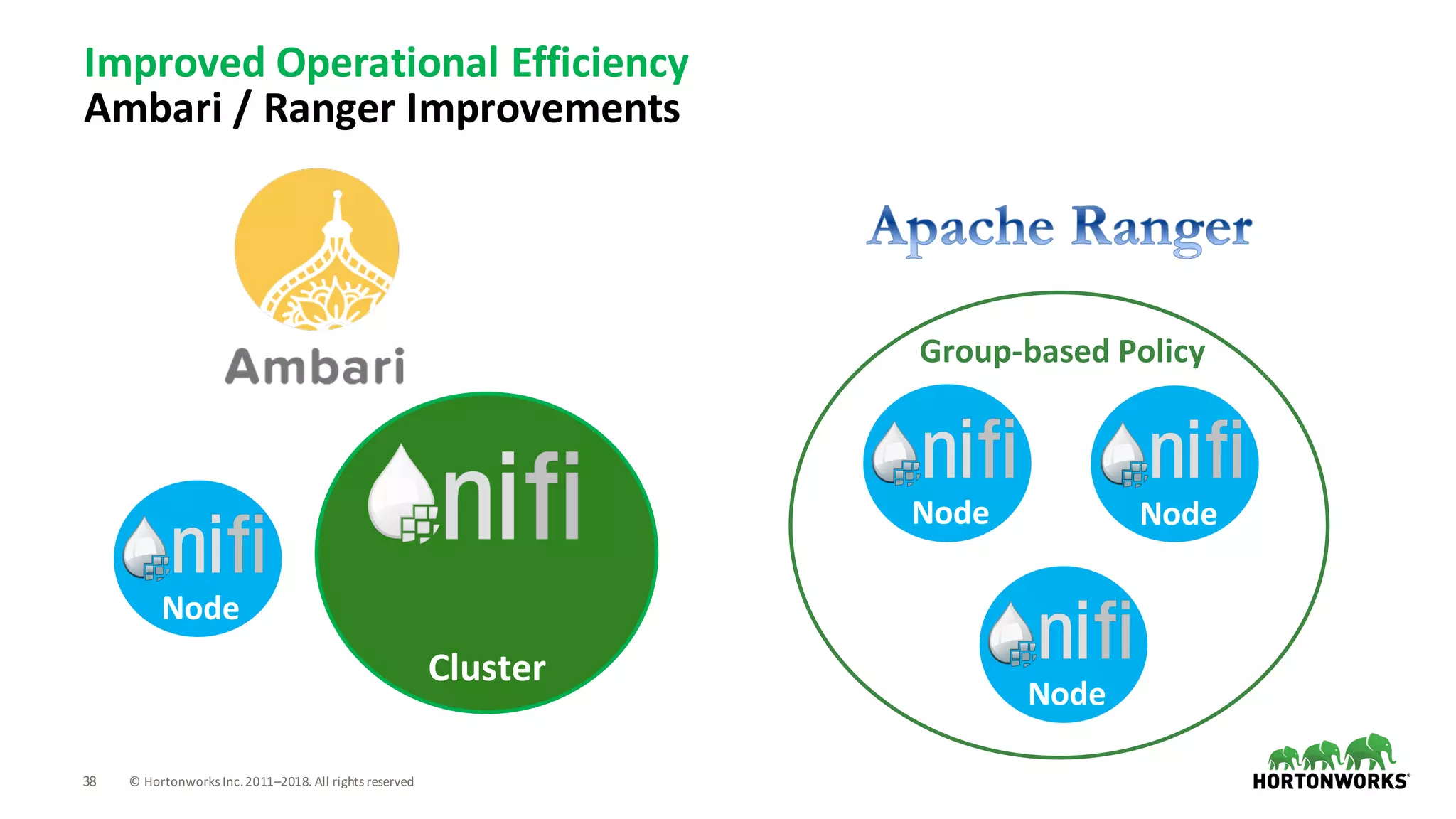 38 ©	Hortonworks	Inc.	2011–2018.	All	rights	reserved
Improved	Operational	Efficiency
Ambari /	Ranger	Improvements
Cluster
Node
Node
Node
Node
Group-based	Policy
 