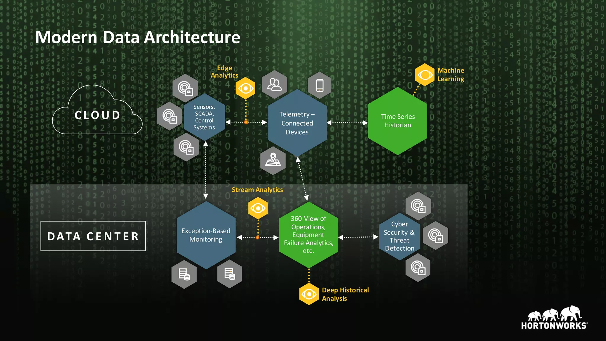 ©	Hortonworks	Inc.	2011	–2016.	All	Rights	Reserved
Exception-Based	
Monitoring
360	View	of	
Operations,	
Equipment	
Failure	Analytics,	
etc.
Deep	Historical
Analysis
DATA 	C E N T E R
Stream	Analytics
Cyber	
Security	&	
Threat	
Detection	
Telemetry	–
Connected	
Devices
Machine
Learning
C L O U D
Sensors,	
SCADA,		
Control	
Systems	
Edge	
Analytics
Time	Series	
Historian	
Modern	Data	Architecture	
 