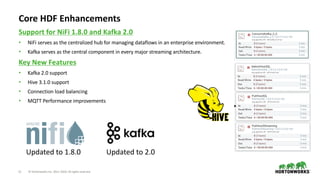 11 © Hortonworks Inc. 2011–2018. All rights reserved
Core HDF Enhancements
Support for NiFi 1.8.0 and Kafka 2.0
• NiFi serves as the centralized hub for managing dataflows in an enterprise environment.
• Kafka serves as the central component in every major streaming architecture.
Key New Features
• Kafka 2.0 support
• Hive 3.1.0 support
• Connection load balancing
• MQTT Performance improvements
Updated to 1.8.0 Updated to 2.0
 