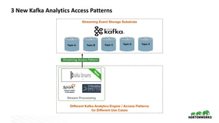 15 © Hortonworks Inc. 2011–2018. All rights reserved
Diﬀerent Kafka Analytics Engine / Access Patterns
for Diﬀerent Use Cases
Streaming Event Storage Substrate
Topic A
Kafka Topic Kafka Topic
Topic B
Kafka Topic
Topic C
Kafka Topic
Topic D
Kafka Topic
Topic X
3 New Kafka Analytics Access Patterns
Stream Processing
Streaming Access Pattern
N
ew
 