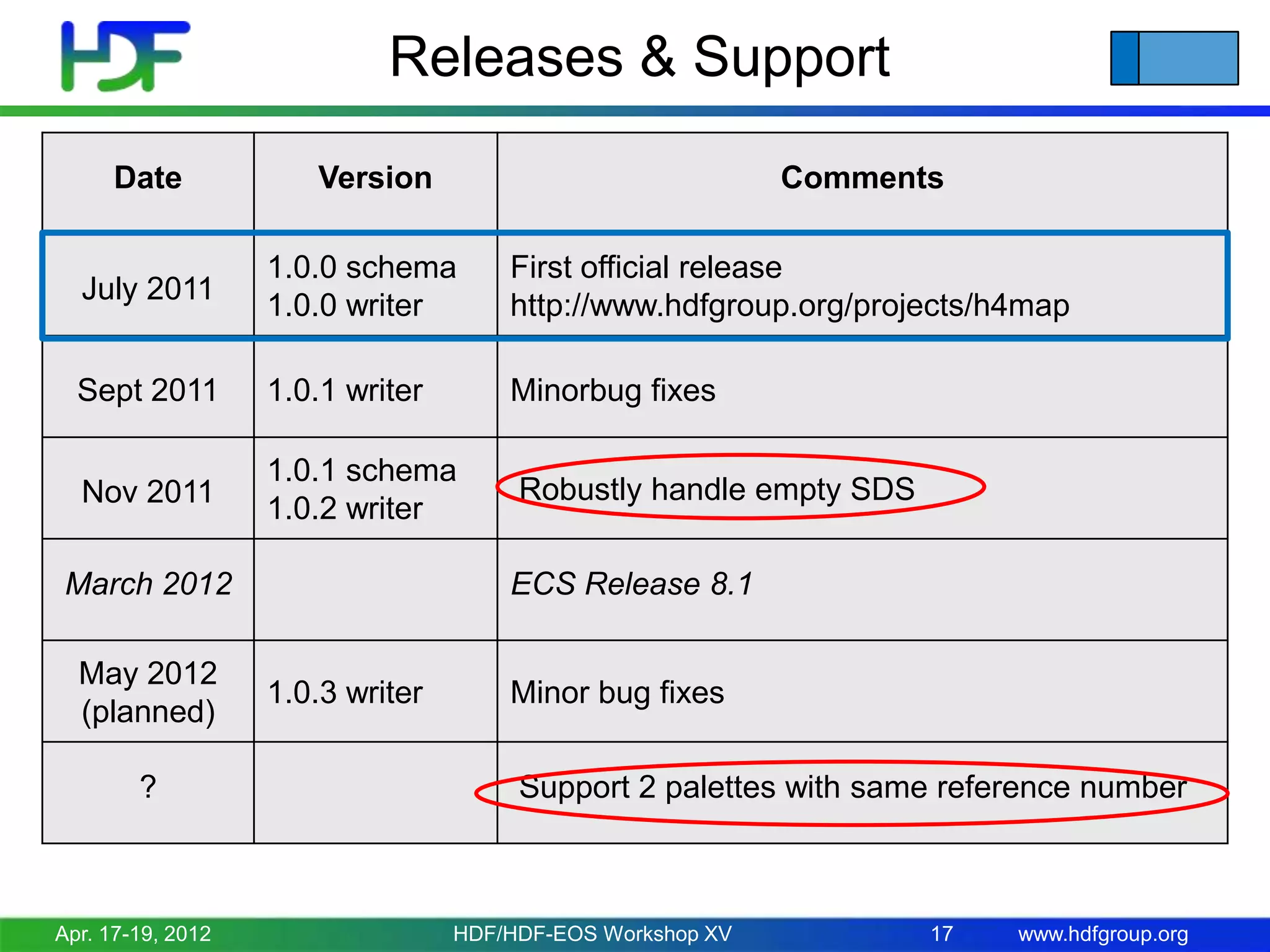 Releases & Support
Date

Version

Comments

July 2011

1.0.0 schema
1.0.0 writer

First official release
http://www.hdfgroup.org/projects/h4map

Sept 2011

1.0.1 writer

Minorbug fixes

Nov 2011

1.0.1 schema
1.0.2 writer

Robustly handle empty SDS

March 2012

May 2012
(planned)
?

Apr. 17-19, 2012

ECS Release 8.1

1.0.3 writer

Minor bug fixes
Support 2 palettes with same reference number

HDF/HDF-EOS Workshop XV

17

www.hdfgroup.org

 