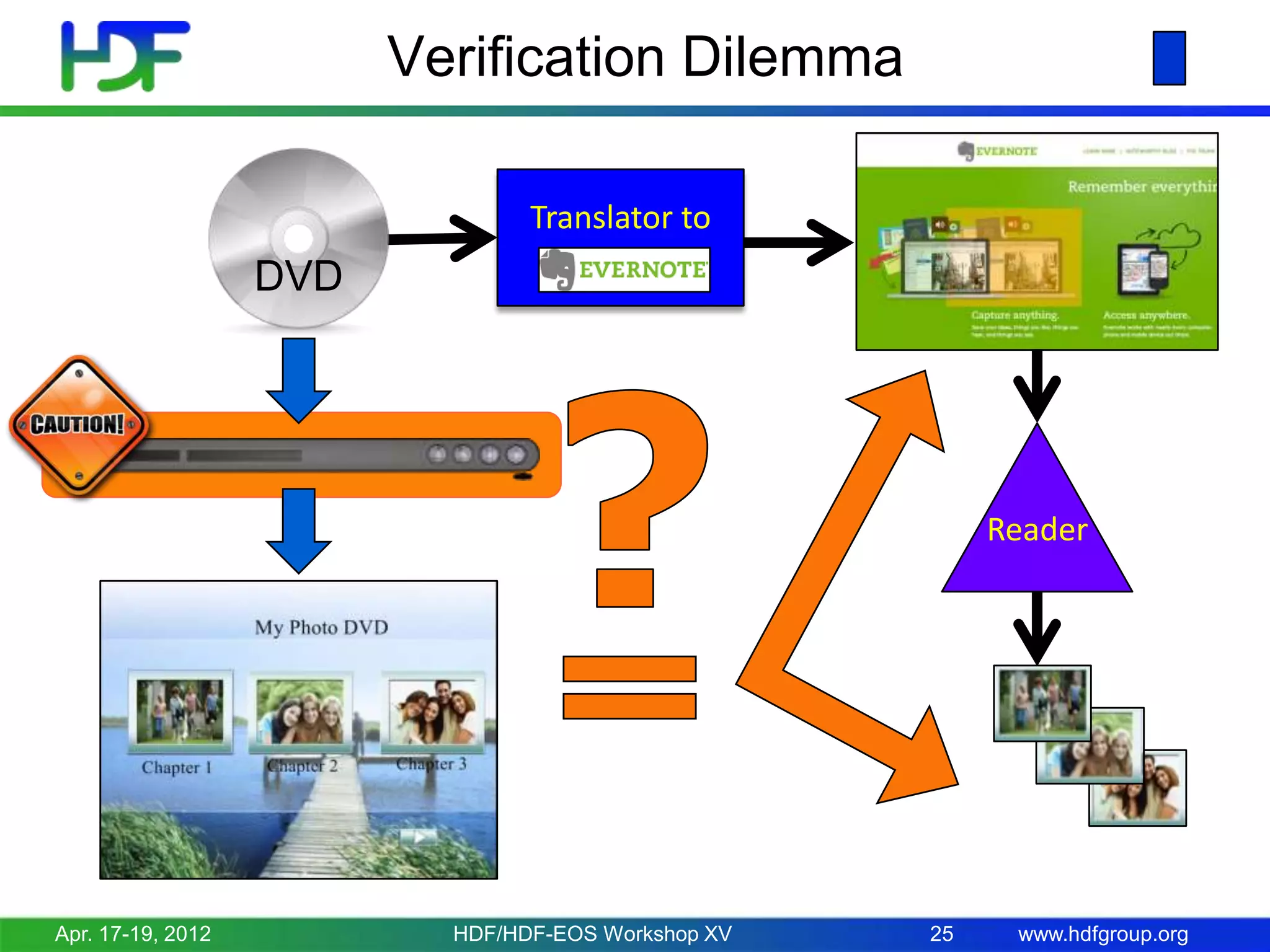 Verification Dilemma
Translator to

DVD

Reader

Apr. 17-19, 2012

HDF/HDF-EOS Workshop XV

25

www.hdfgroup.org

 